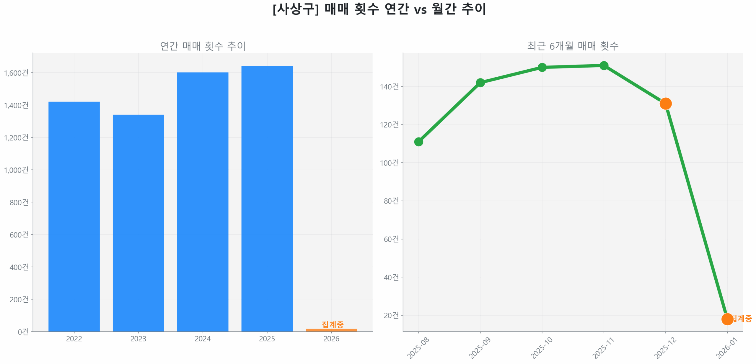 사상구 연간 매매 거래량 추이 막대 그래프