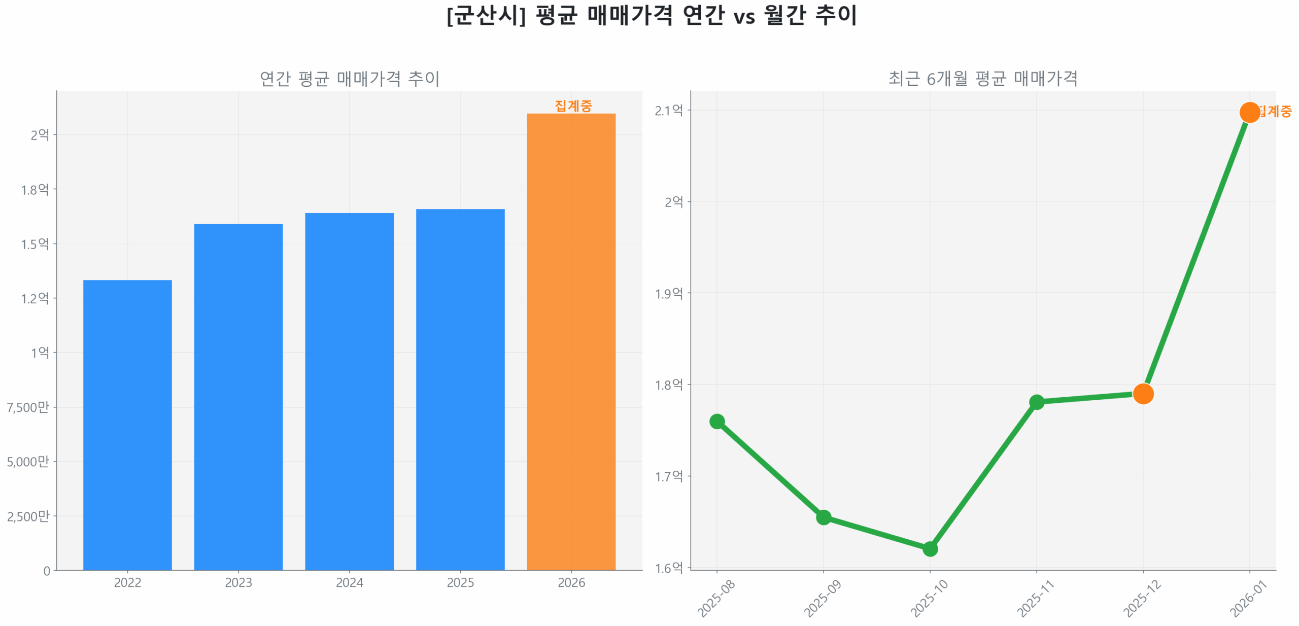 군산시 연간 평균 매매가 추이 막대 그래프