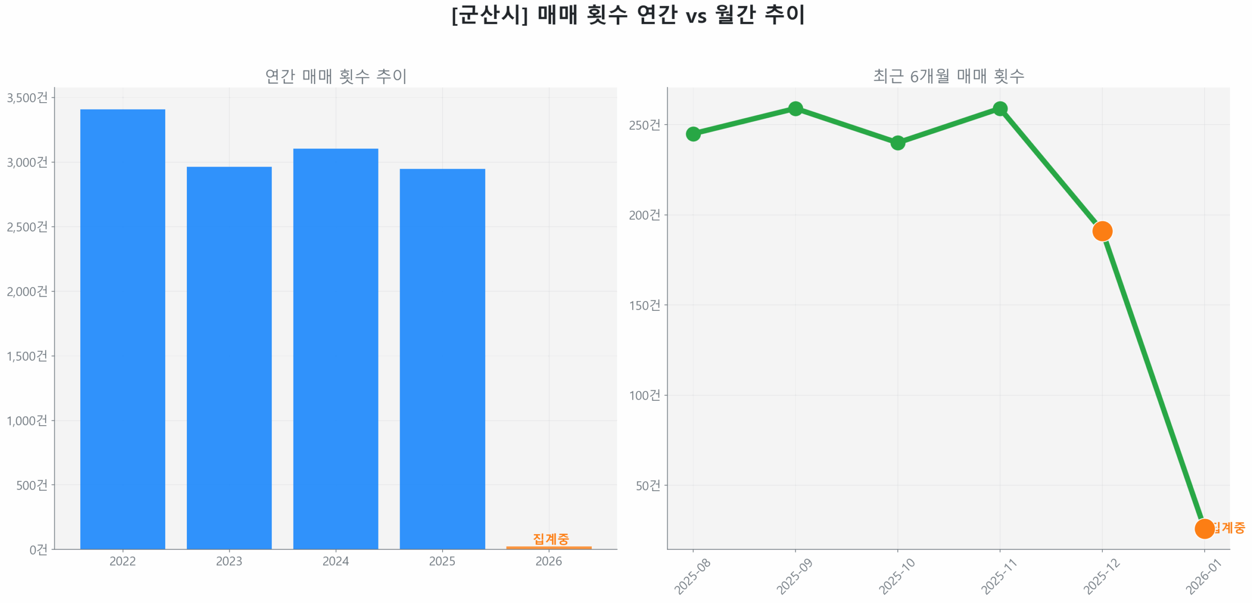 군산시 연간 매매 거래량 추이 막대 그래프