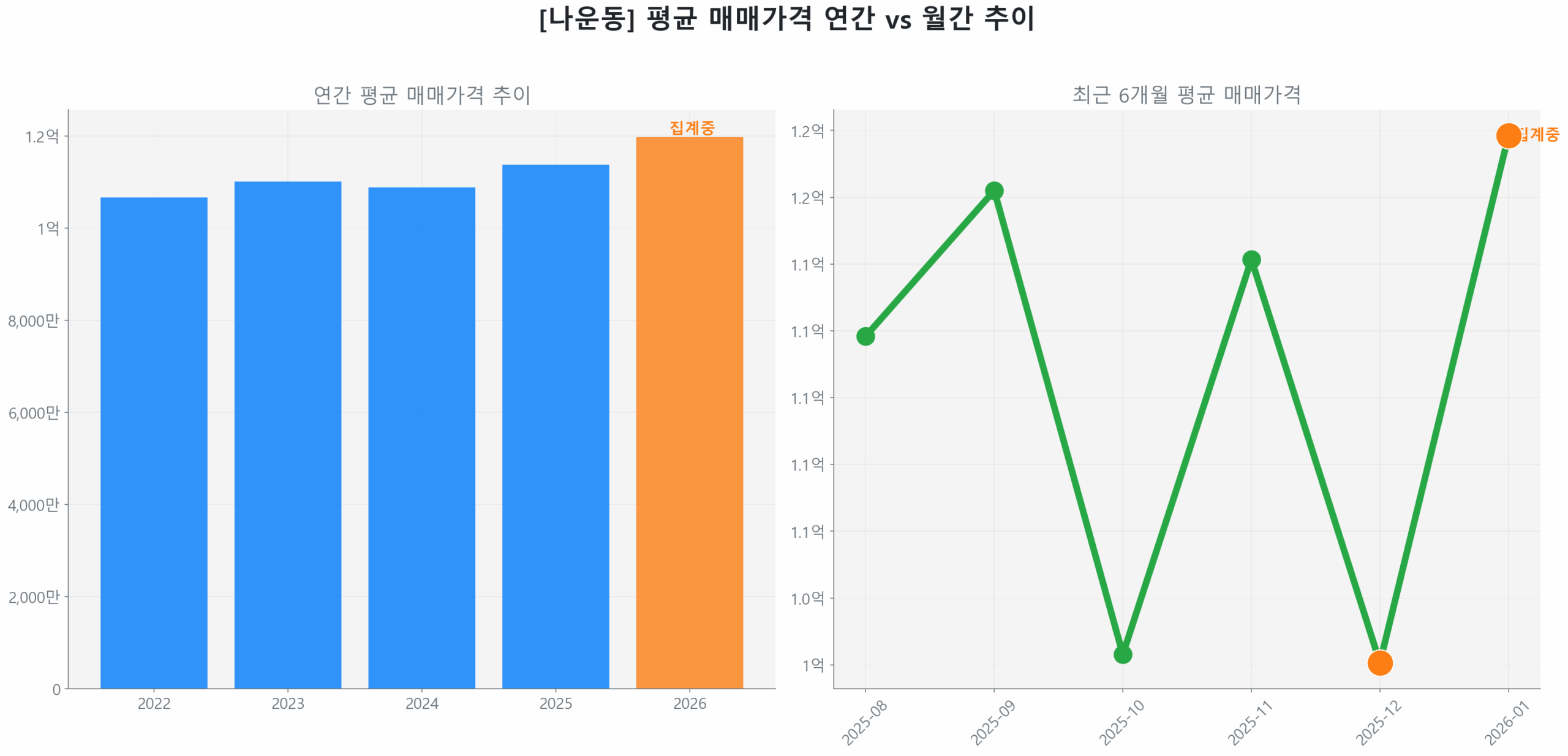 나운동 월간 평균 매매가 추이 꺾은선 그래프