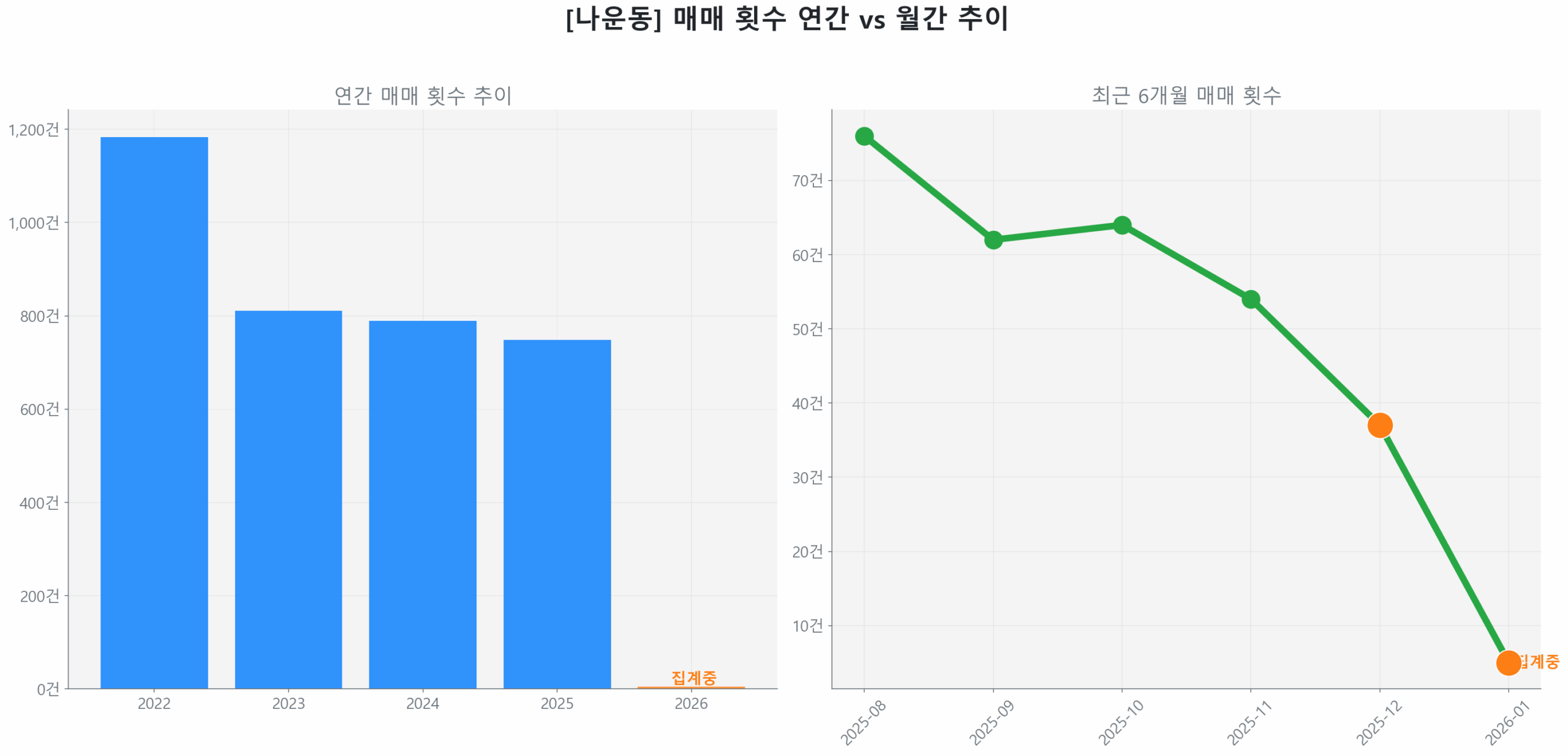 나운동 월간 매매 거래량 추이 꺾은선 그래프
