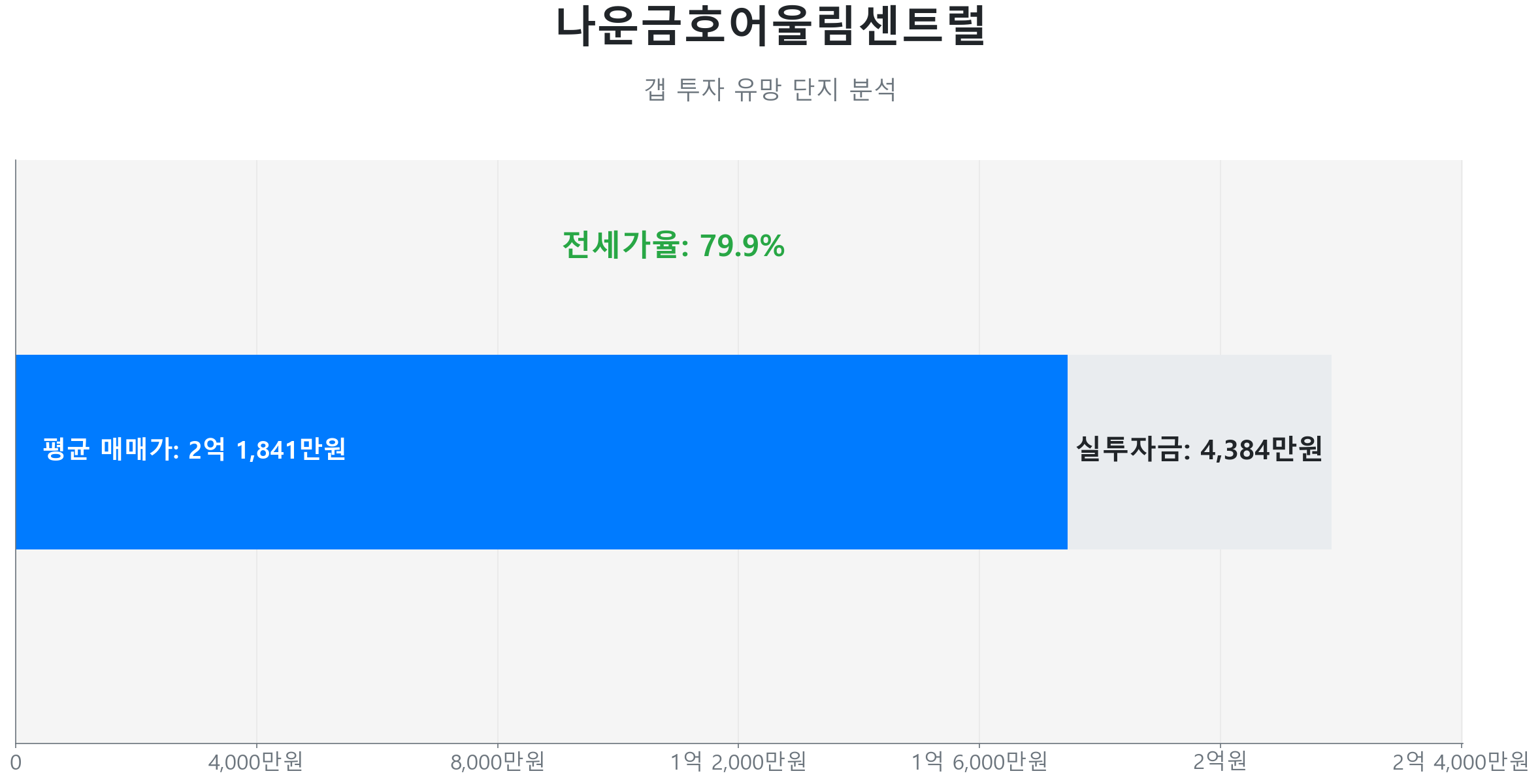 나운금호어울림센트럴 59.0㎡의 저점 대비 14% 가격 회복률을 보여주는 그래프.