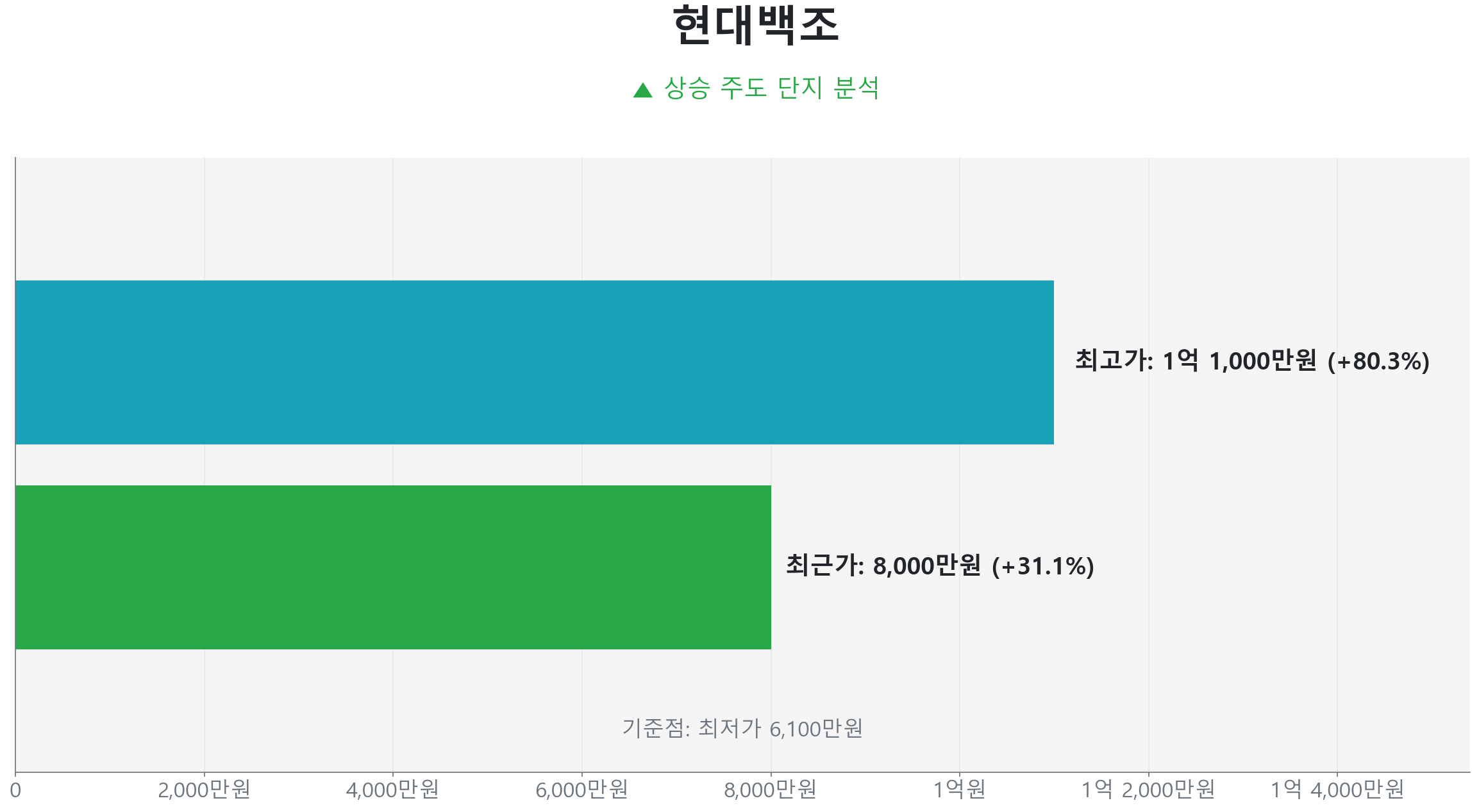 현대백조 74.0㎡의 저점 대비 31% 가격 회복률을 보여주는 그래프.