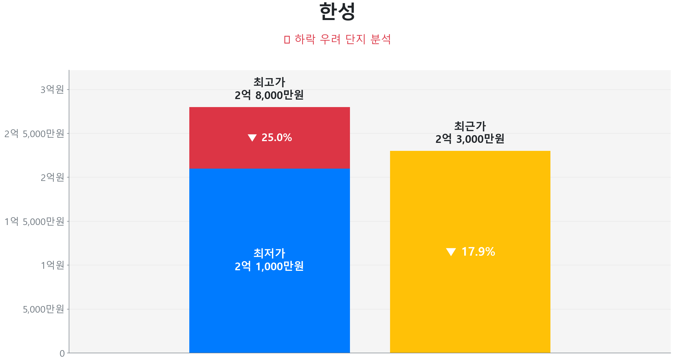 한성 가격 하락 조정 및 리스크 분석 한성 77.4㎡ 가격 조정 분석. 고점 대비 18% 하락, 전세가율 0%로 하방 경직성 확보. 가격 조정으로 매수 기회가 발생한 구간입니다.