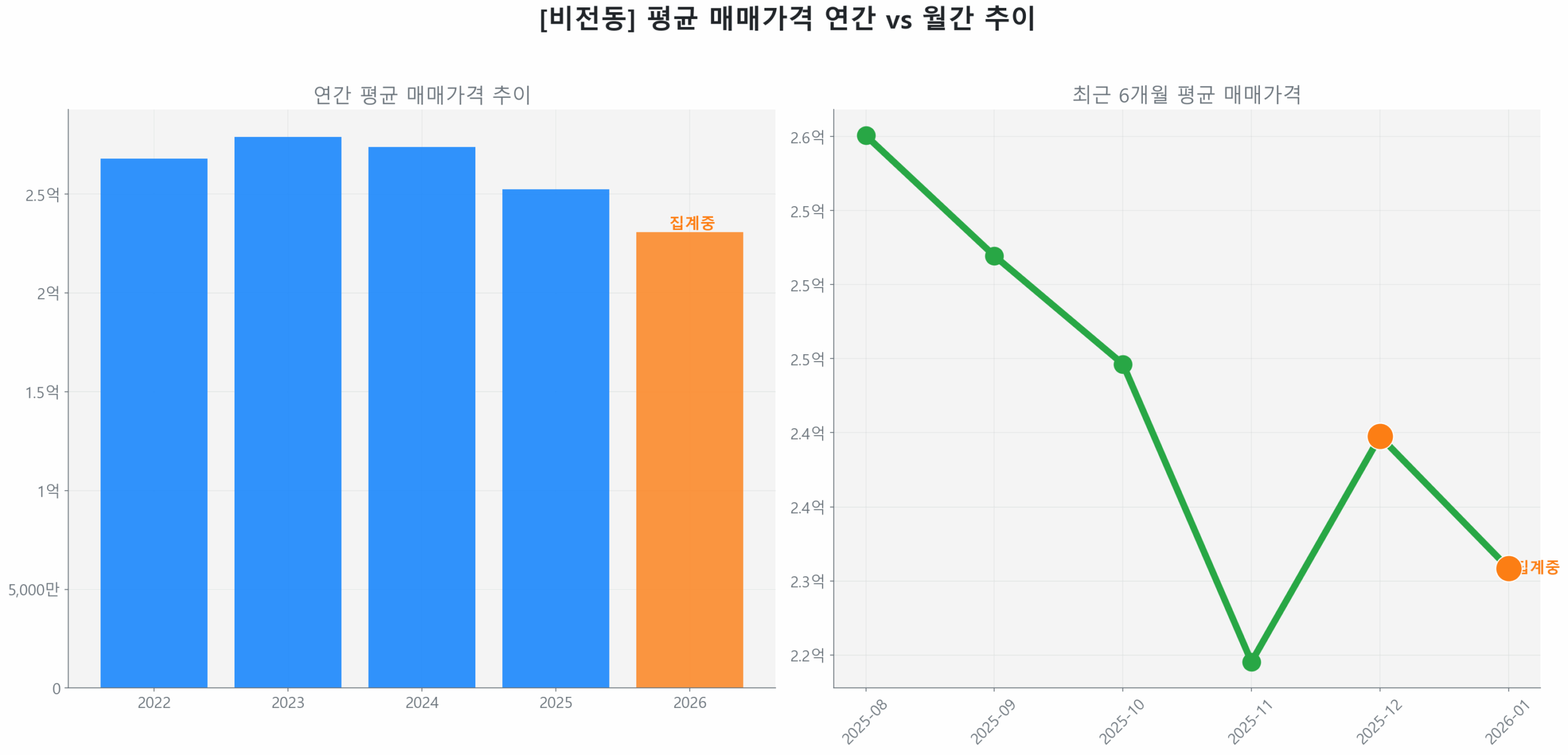 비전동 월간 평균 매매가 추이 꺾은선 그래프
