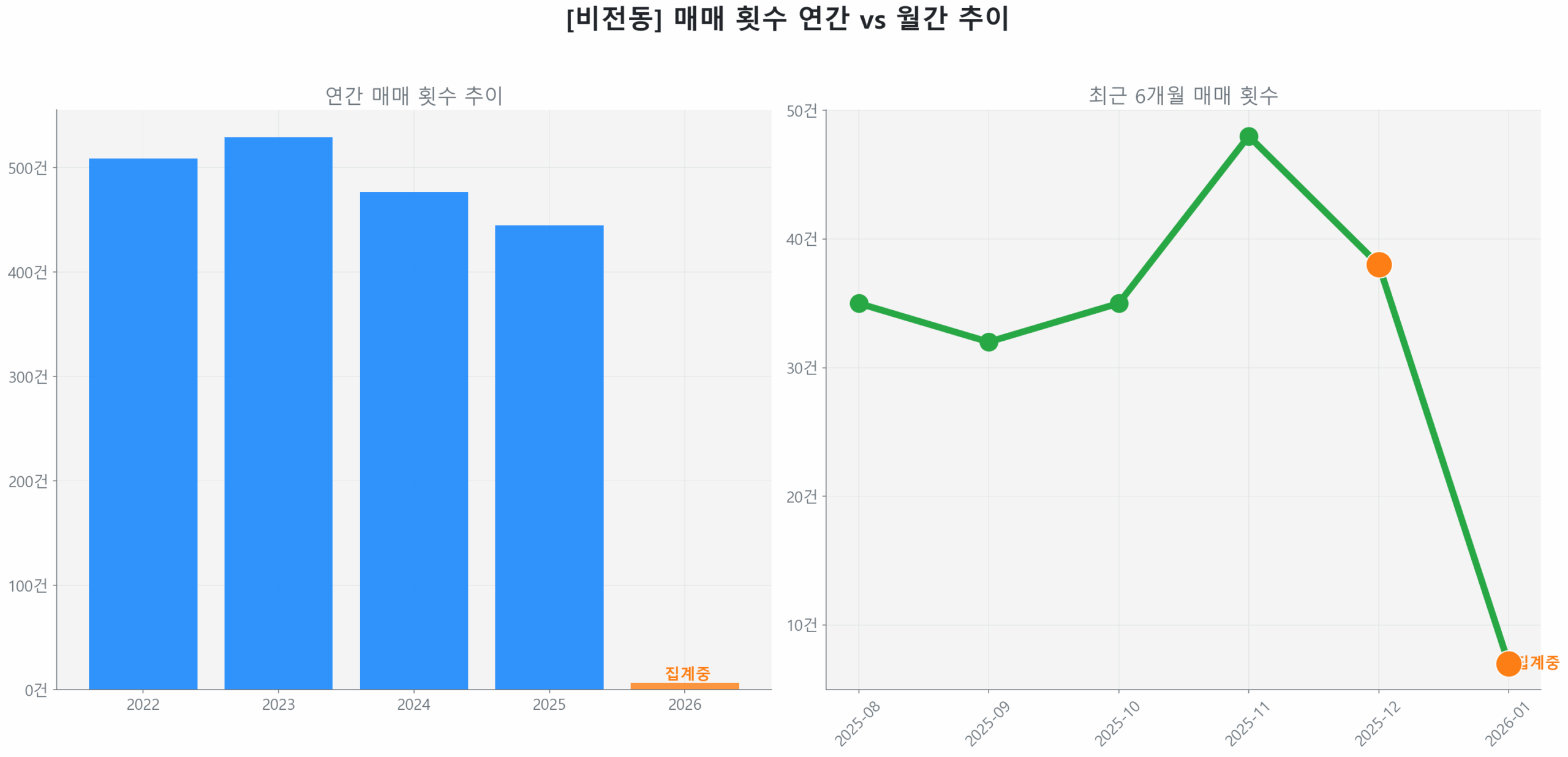 비전동 월간 매매 거래량 추이 꺾은선 그래프