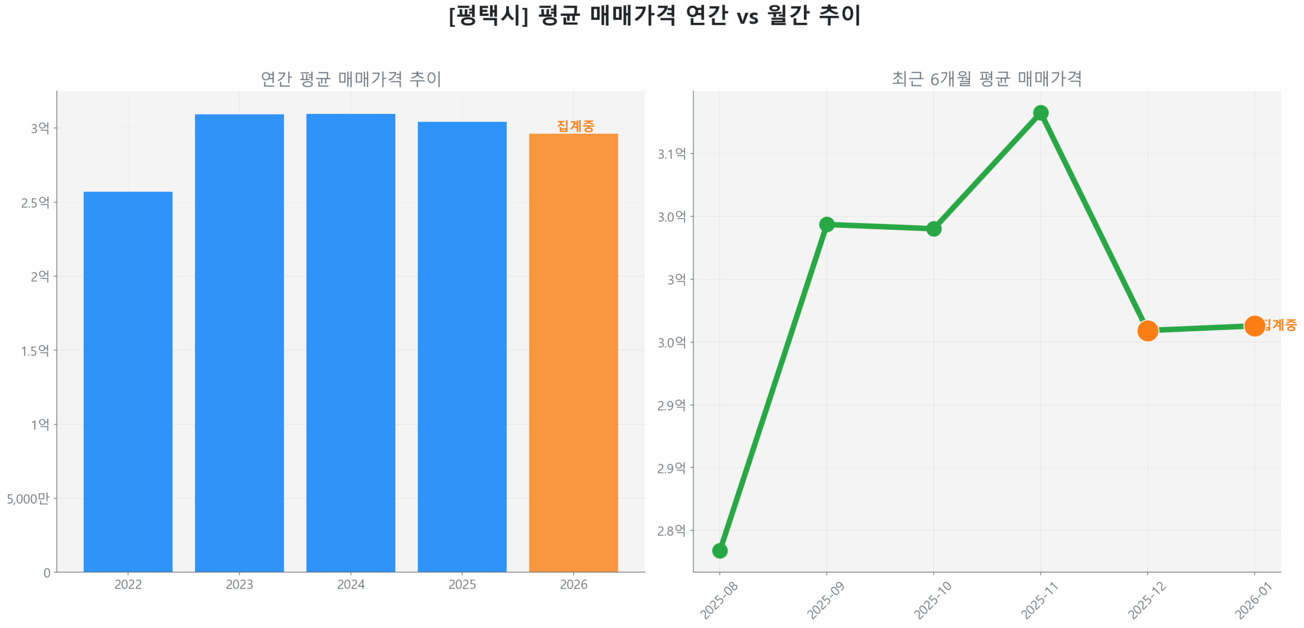 평택시 연간 평균 매매가 추이 막대 그래프