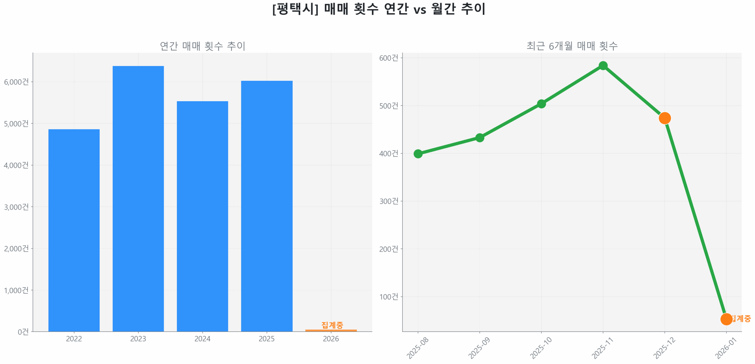 평택시 연간 매매 거래량 추이 막대 그래프