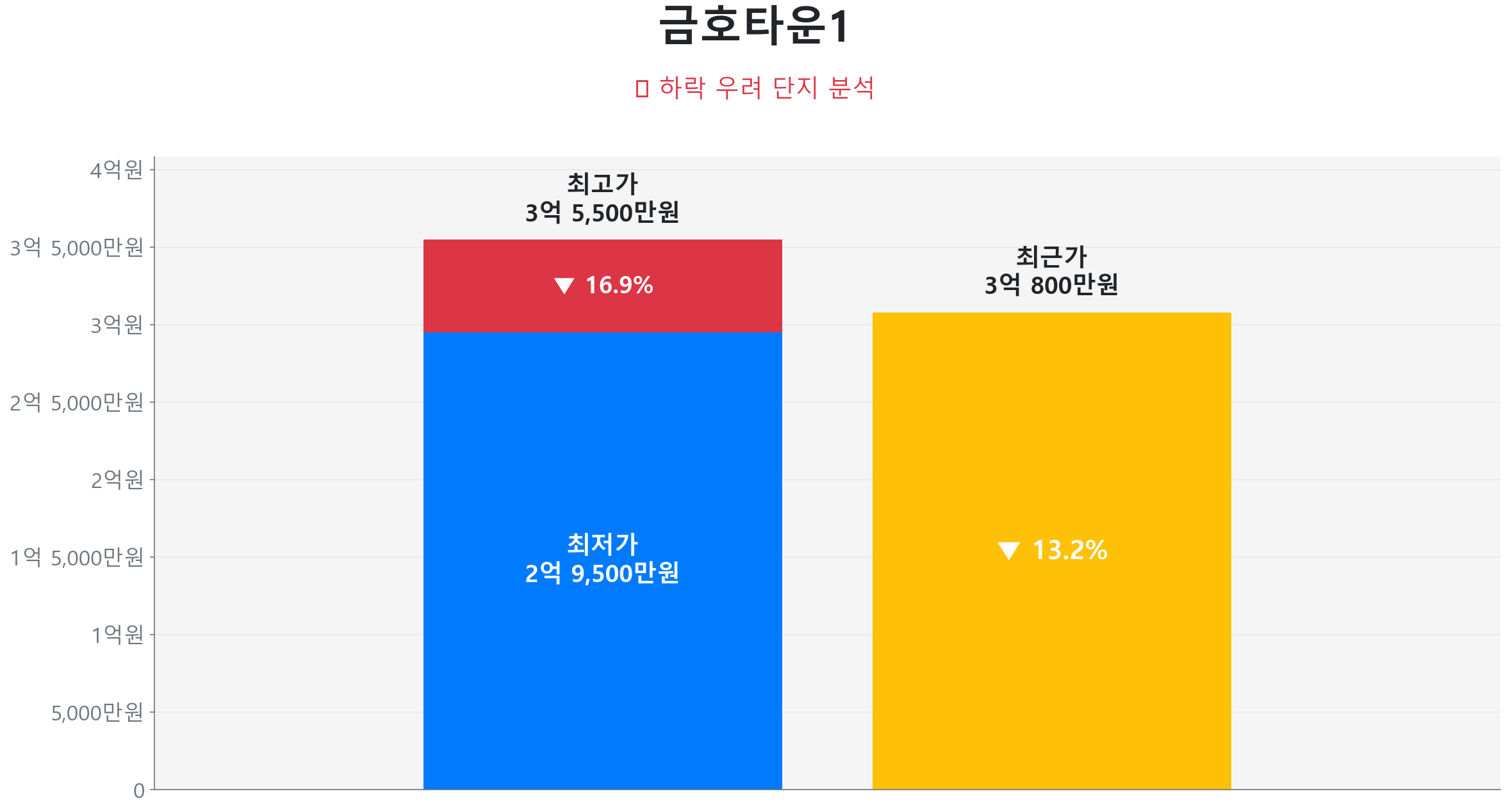 금호타운1 135.0㎡이(가) 고점 대비 13% 가격 조정되었음을 보여주는 그래프.