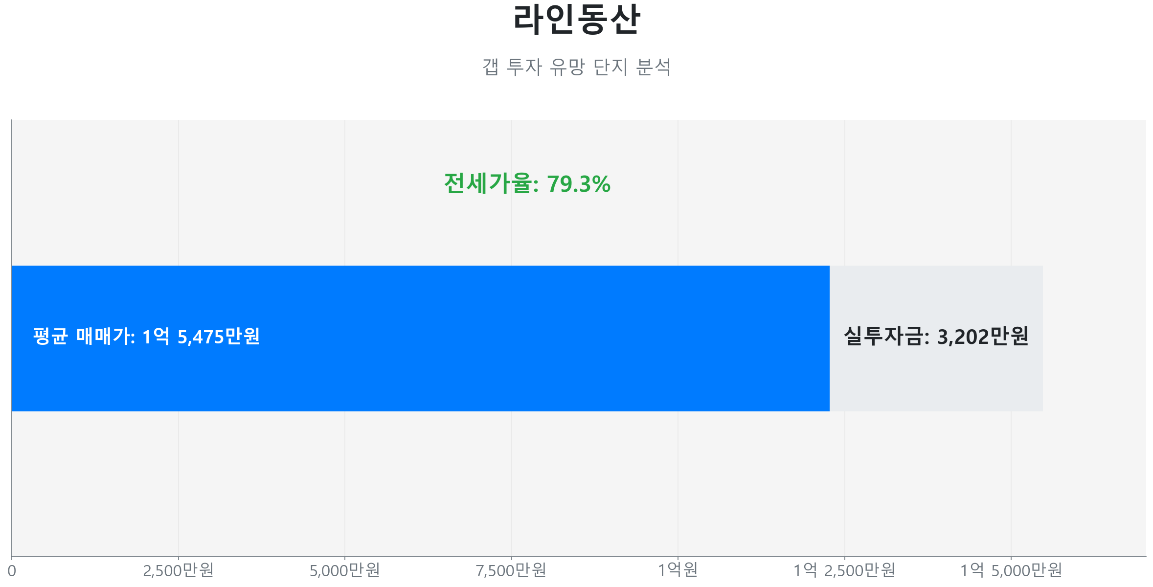 라인동산 59.0㎡의 저점 대비 19% 가격 회복률을 보여주는 그래프.