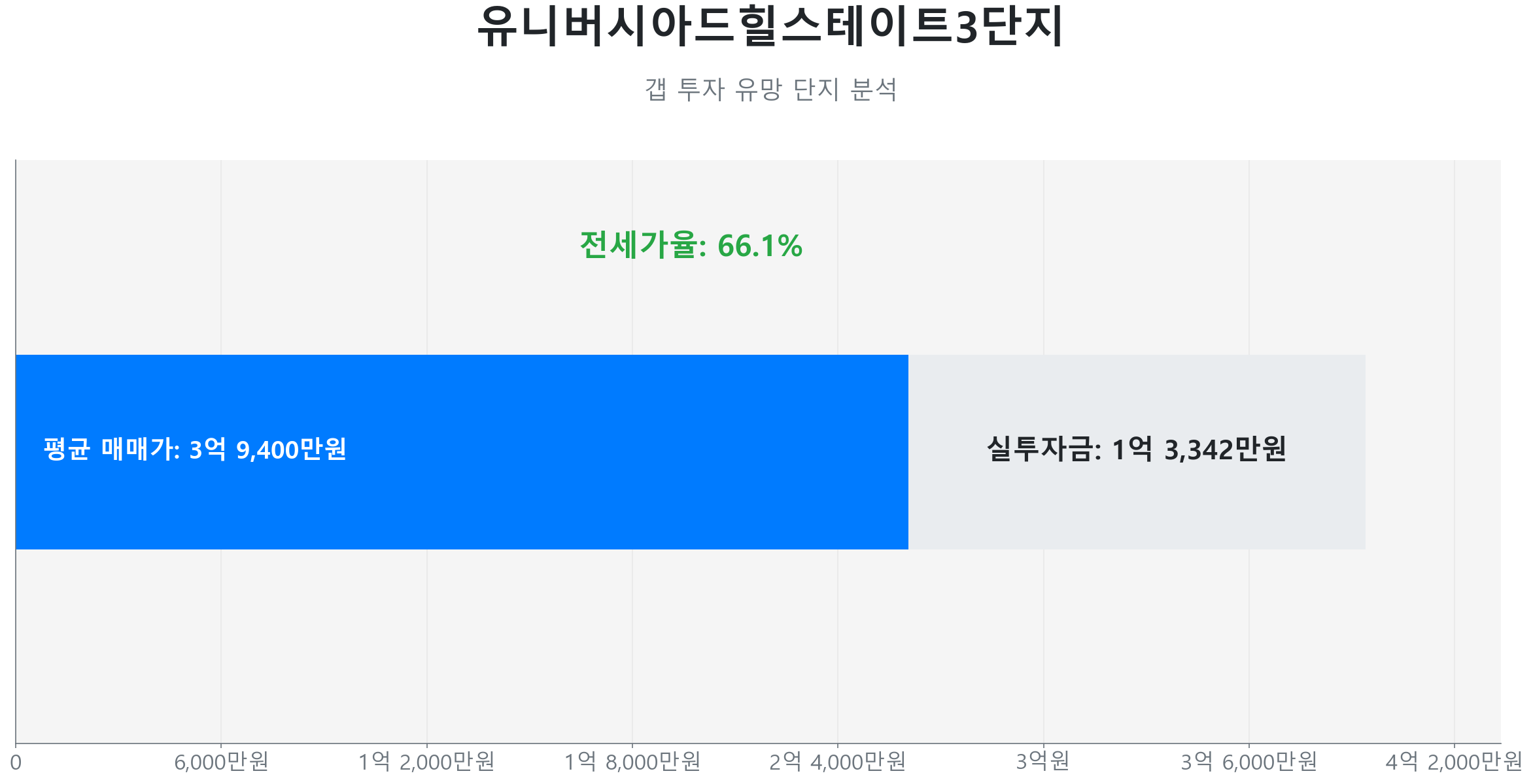 유니버시아드힐스테이트3단지 59.0㎡의 저점 대비 12% 가격 회복률을 보여주는 그래프.