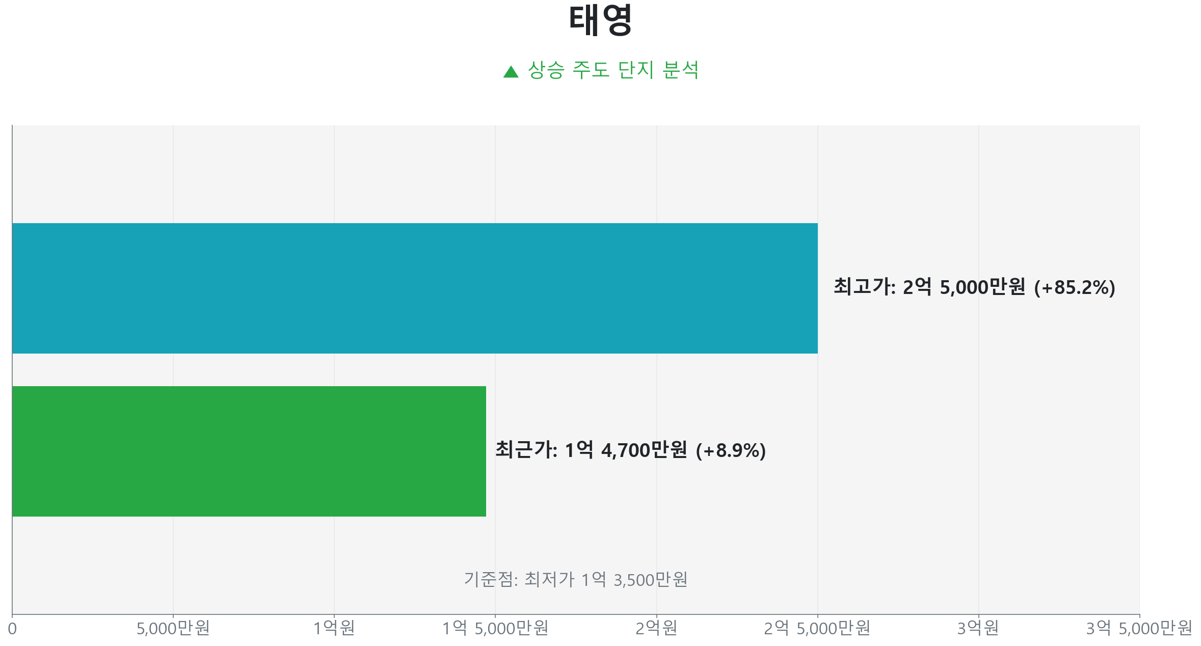 태영 59.0㎡의 저점 대비 9% 가격 회복률을 보여주는 그래프.