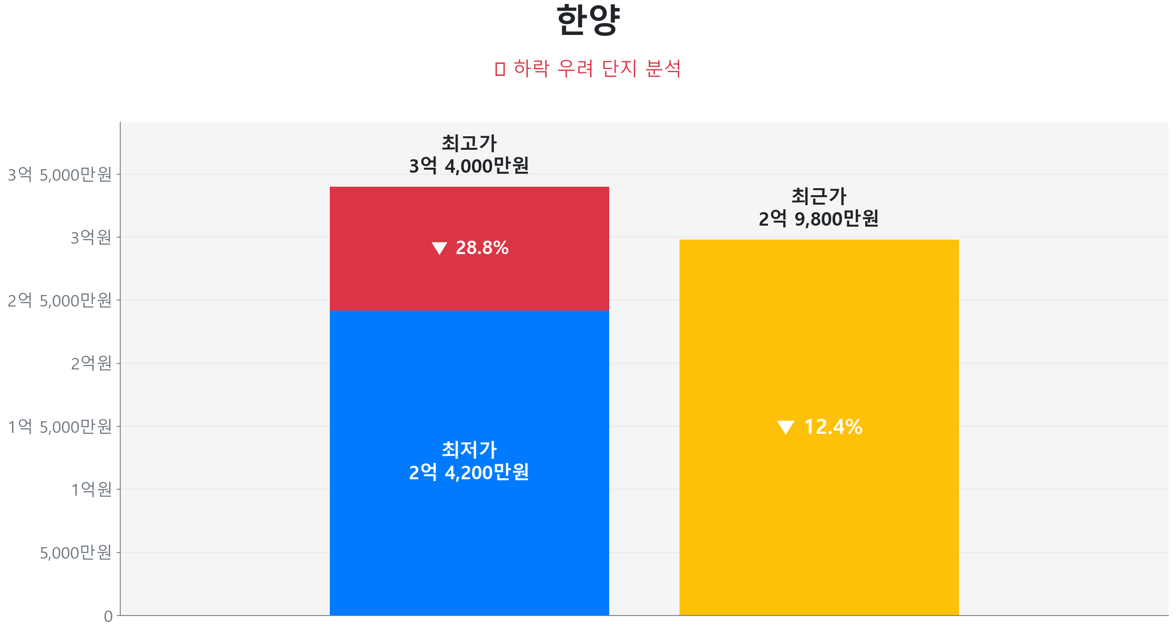 한양 125.9㎡이(가) 고점 대비 12% 가격 조정되었음을 보여주는 그래프.