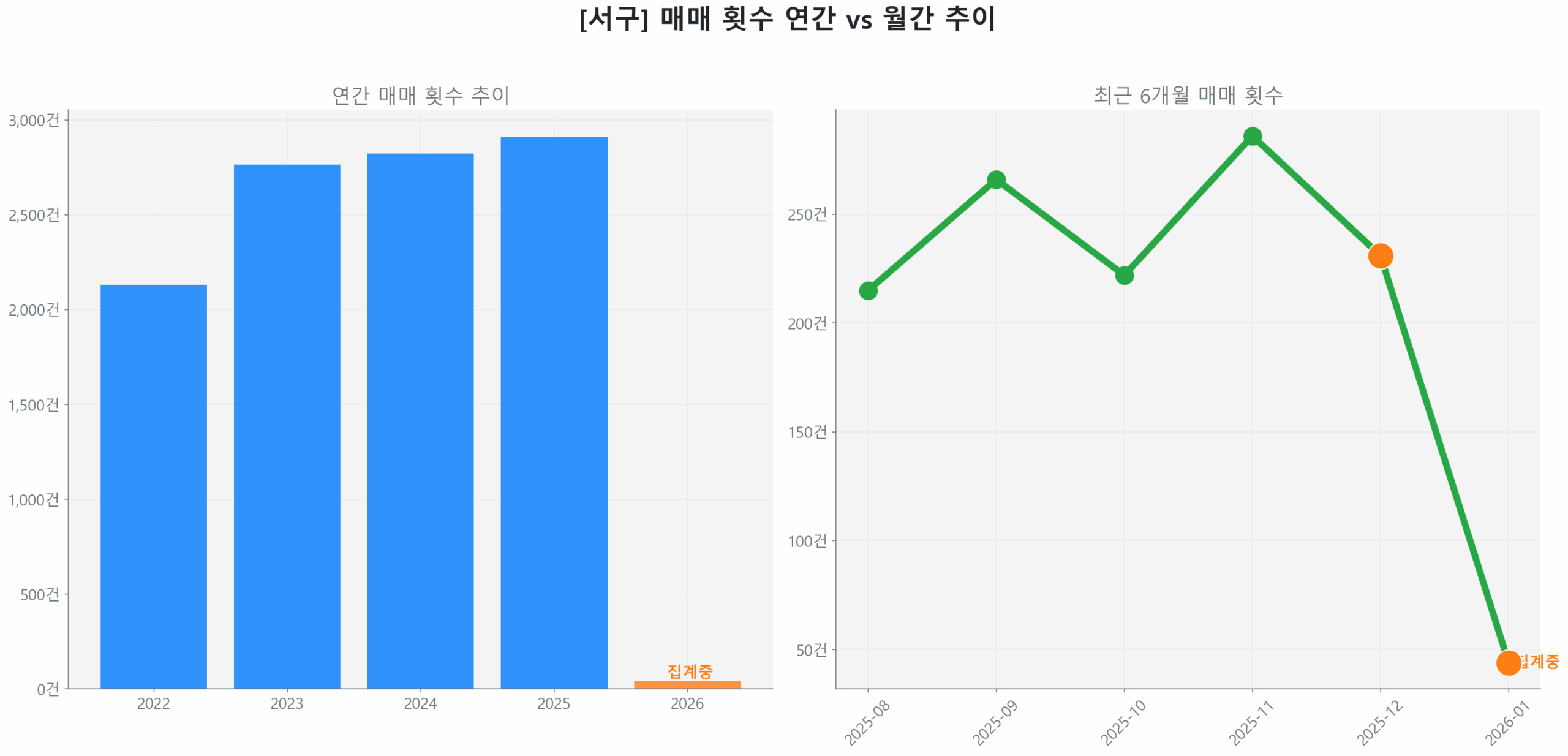서구 연간 매매 거래량 추이 막대 그래프