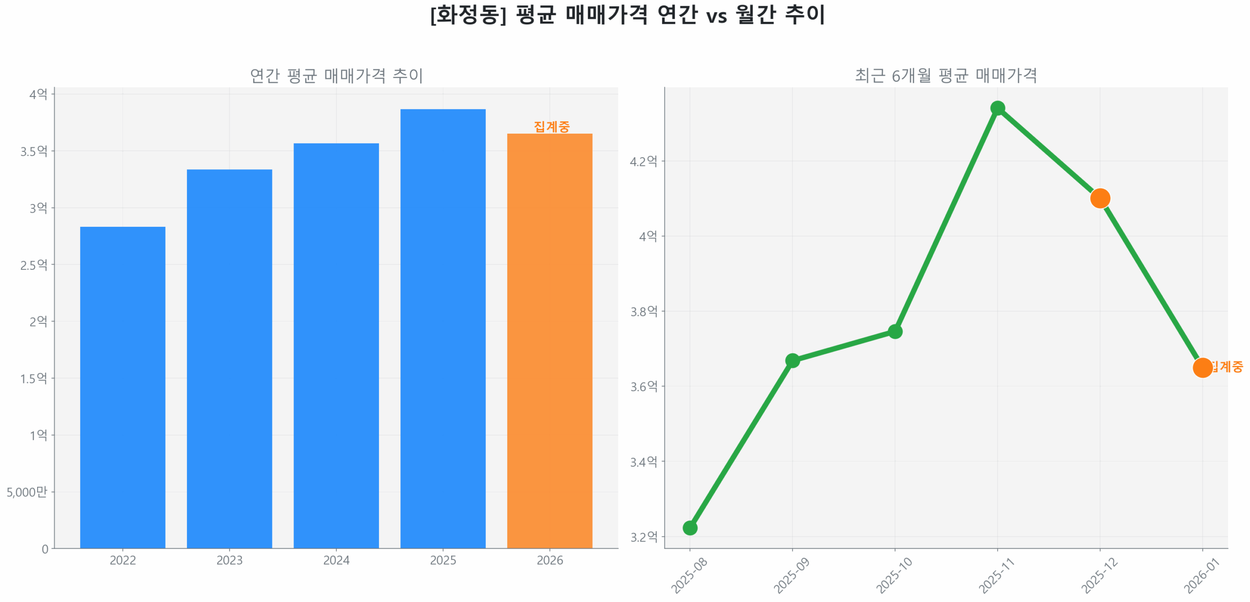 화정동 월간 평균 매매가 추이 꺾은선 그래프