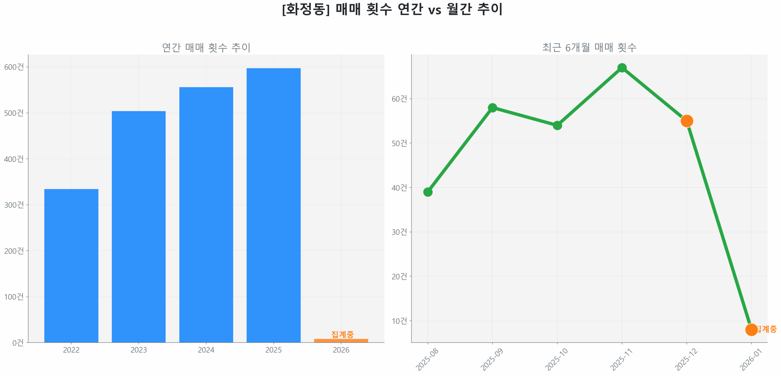 화정동 월간 매매 거래량 추이 꺾은선 그래프