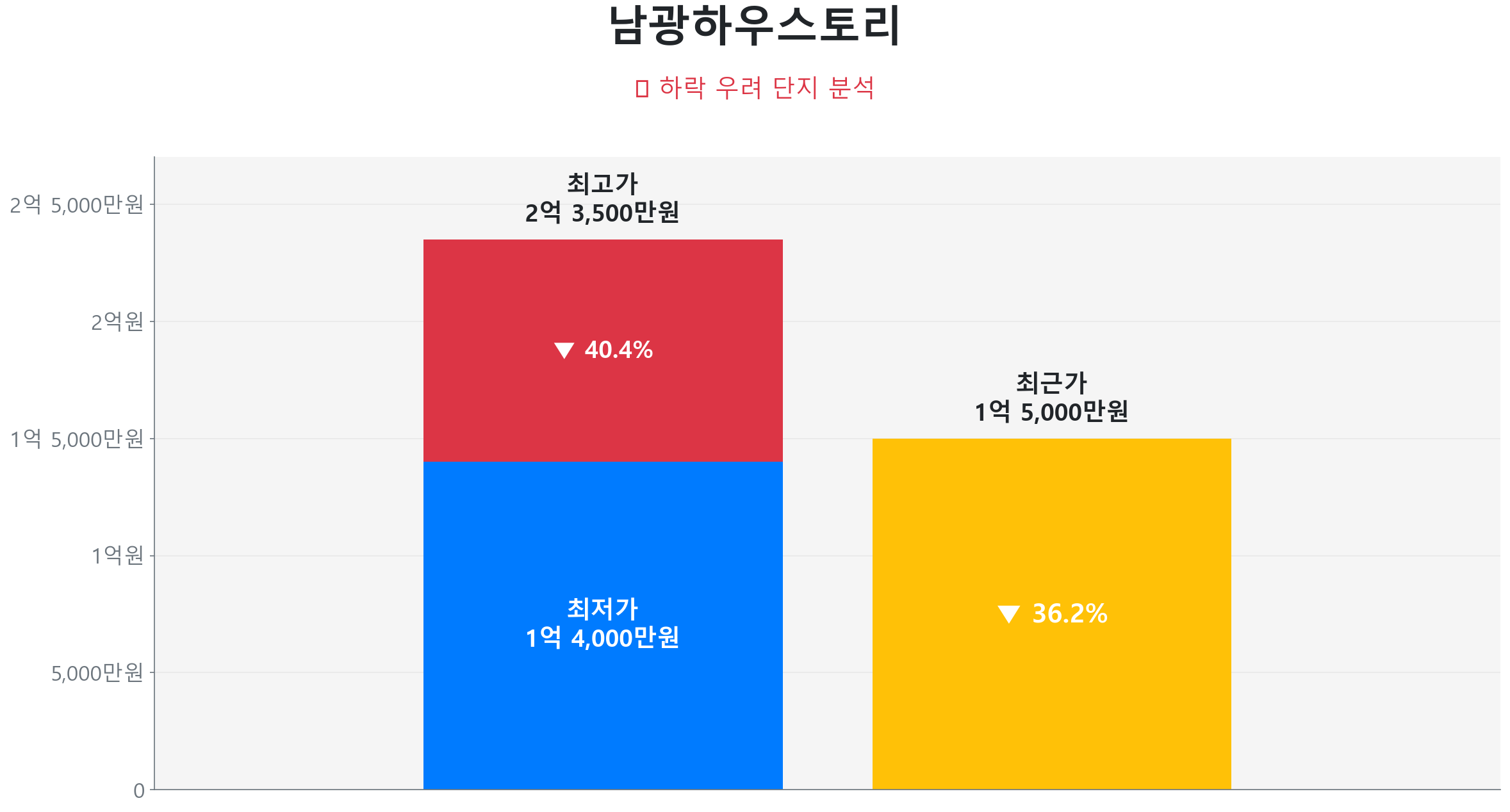 남광하우스토리 84.0㎡이(가) 고점 대비 36% 가격 조정되었음을 보여주는 그래프.
