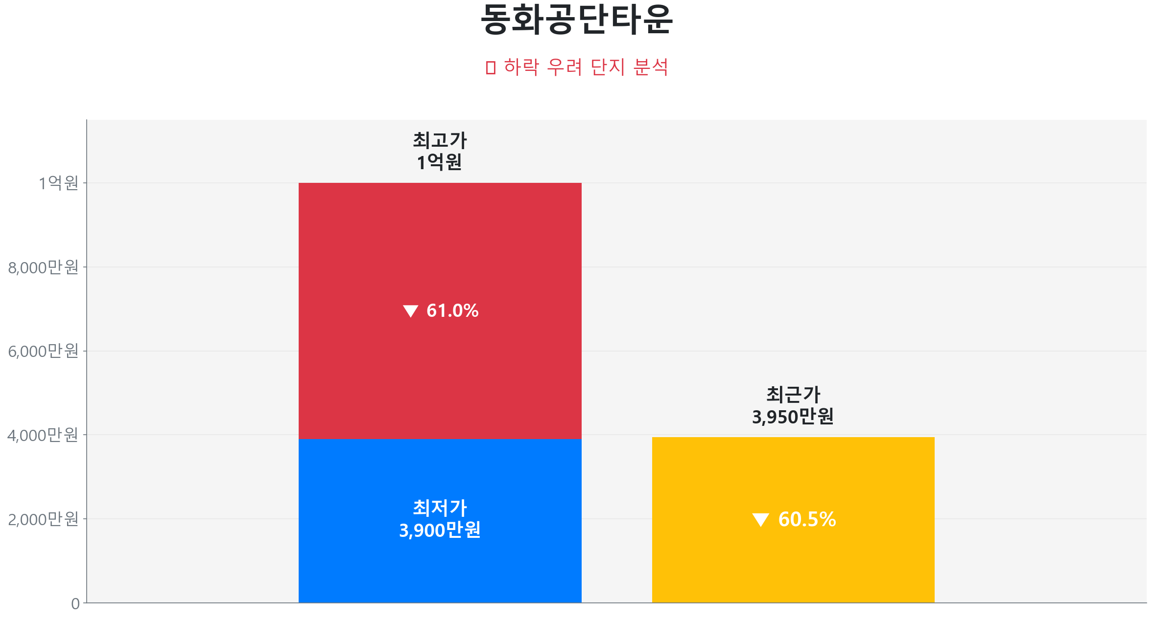 동화공단타운 59.0㎡이(가) 고점 대비 60% 가격 조정되었음을 보여주는 그래프.