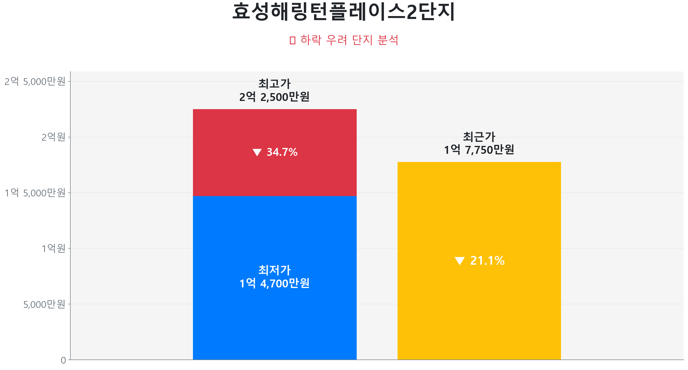 효성해링턴플레이스2단지 71.3㎡이(가) 고점 대비 21% 가격 조정되었음을 보여주는 그래프.
