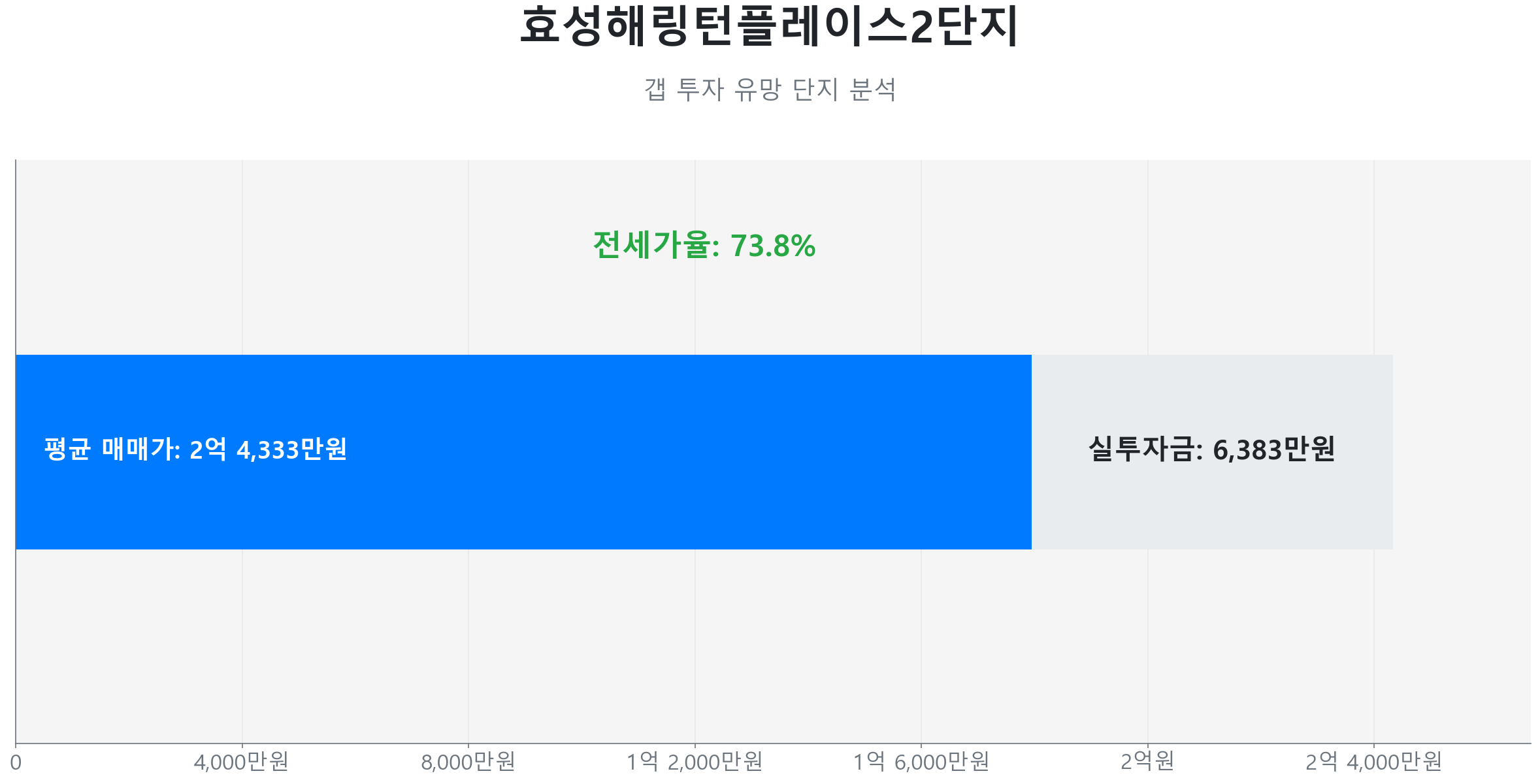 효성해링턴플레이스2단지 84.0㎡의 최근 실거래가 변동이 없음을 보여주는 그래프.