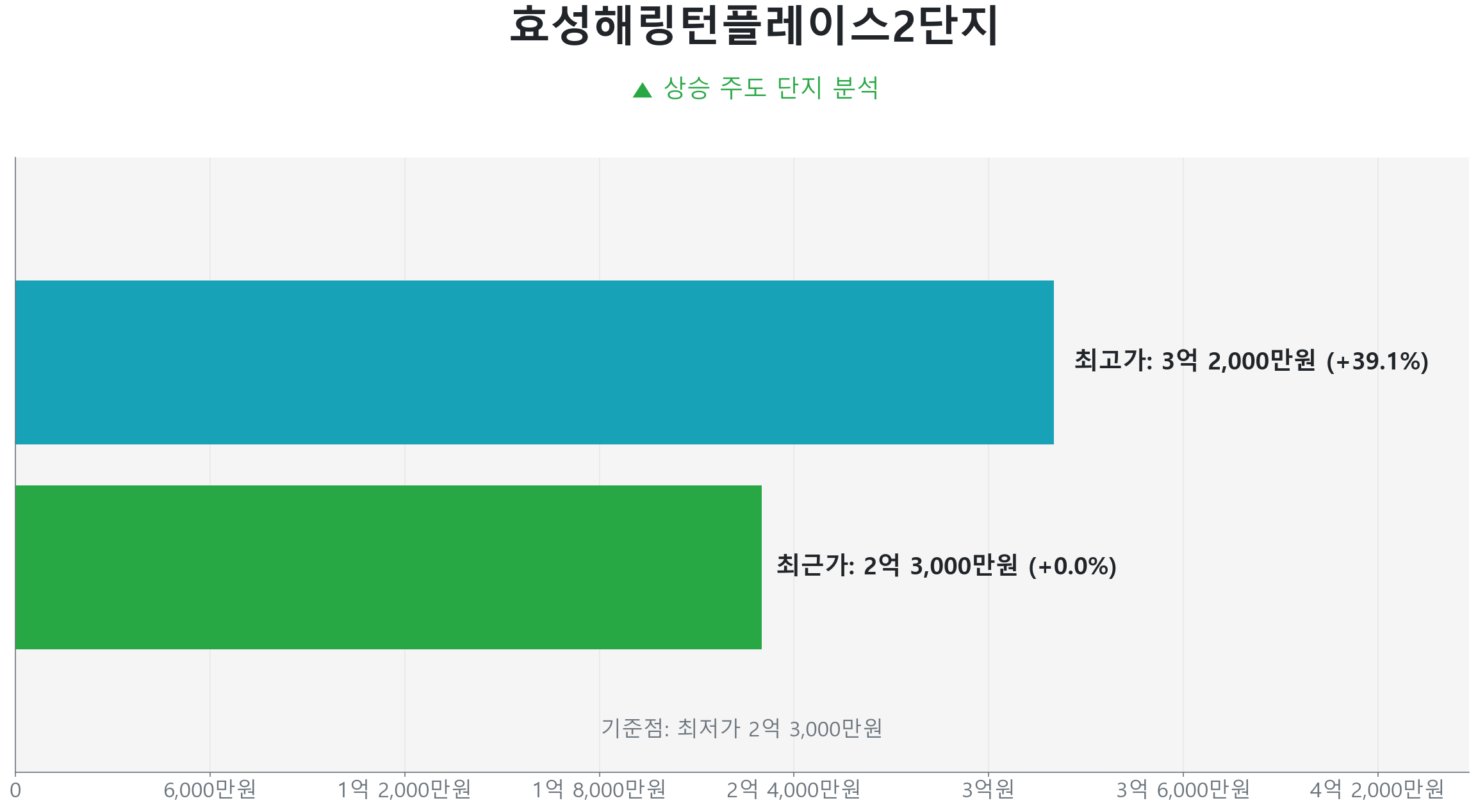효성해링턴플레이스2단지 84.0㎡의 최근 실거래가 변동이 없음을 보여주는 그래프.