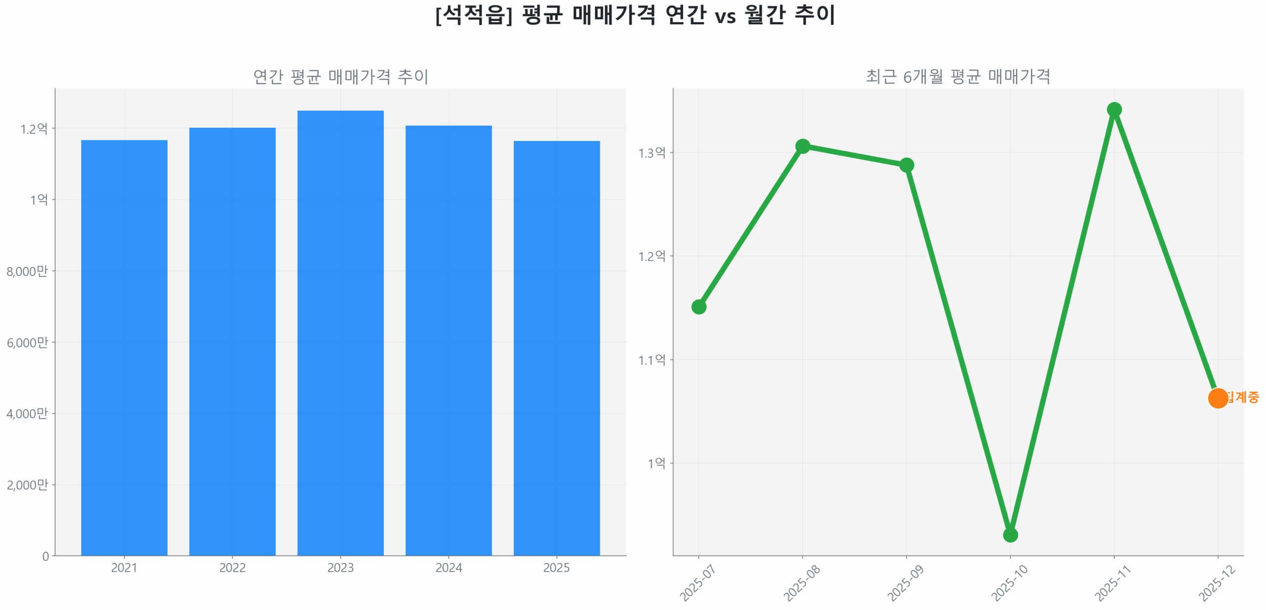 석적읍 월간 평균 매매가 추이 꺾은선 그래프