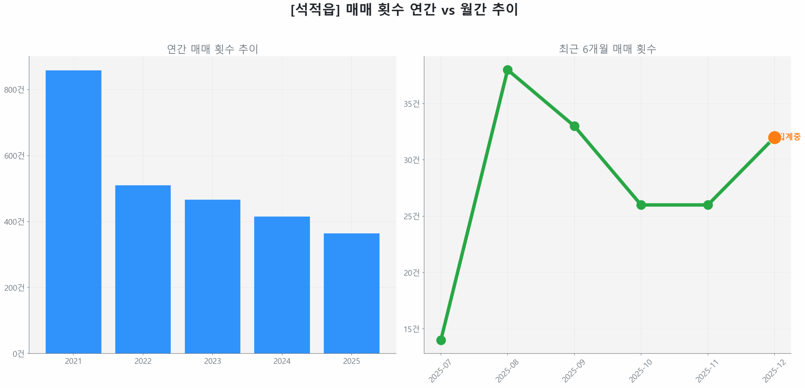 석적읍 월간 매매 거래량 추이 꺾은선 그래프