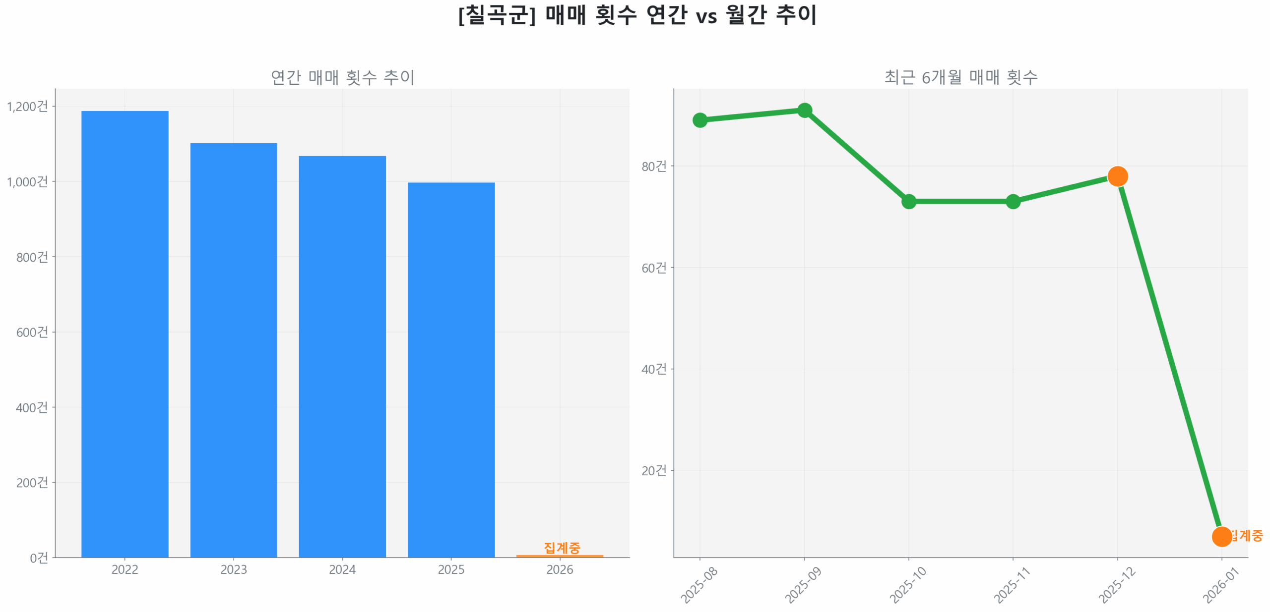 칠곡군 연간 매매 거래량 추이 막대 그래프
