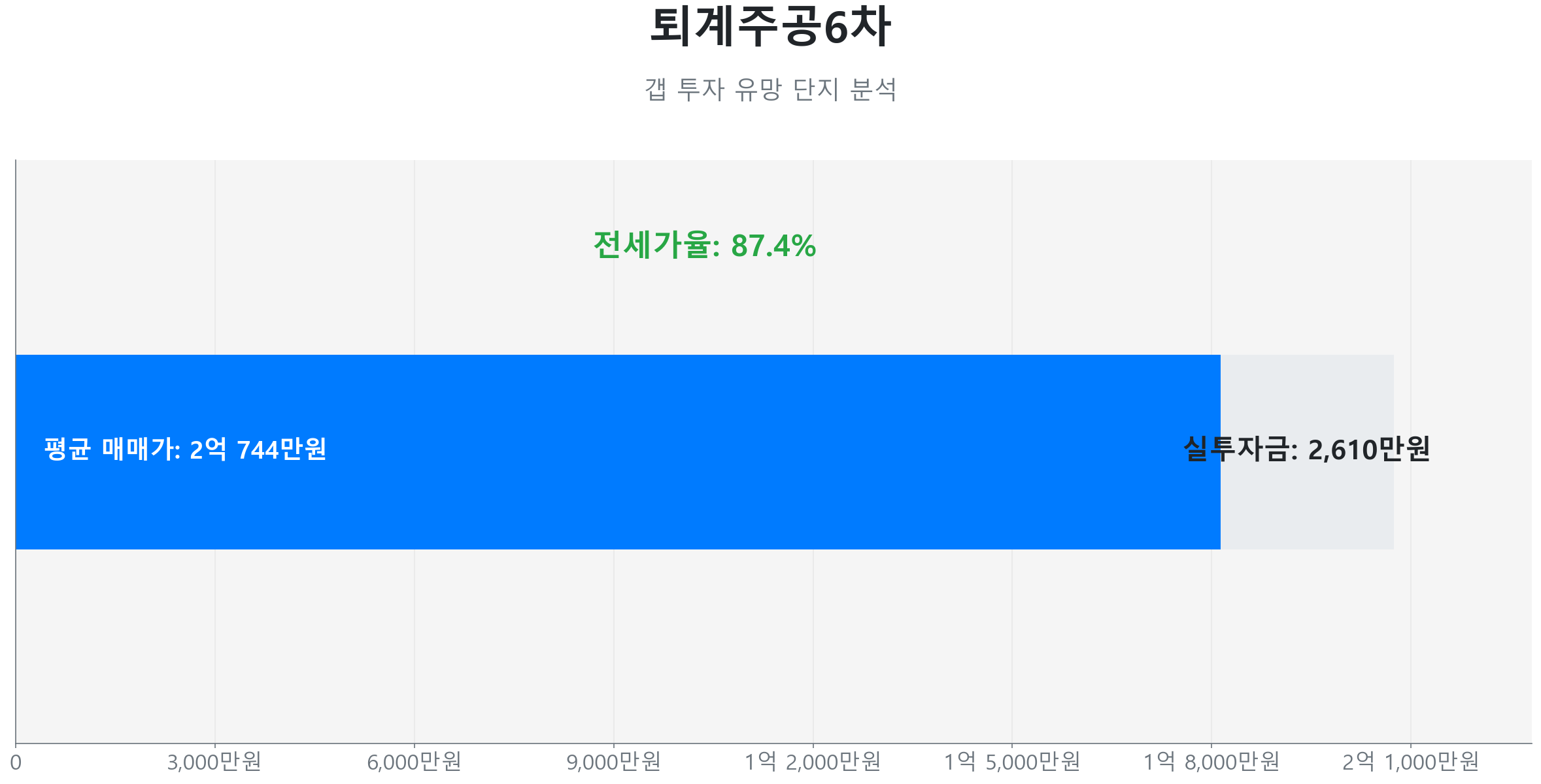 퇴계주공6차 59.0㎡의 저점 대비 18% 가격 회복률을 보여주는 그래프.