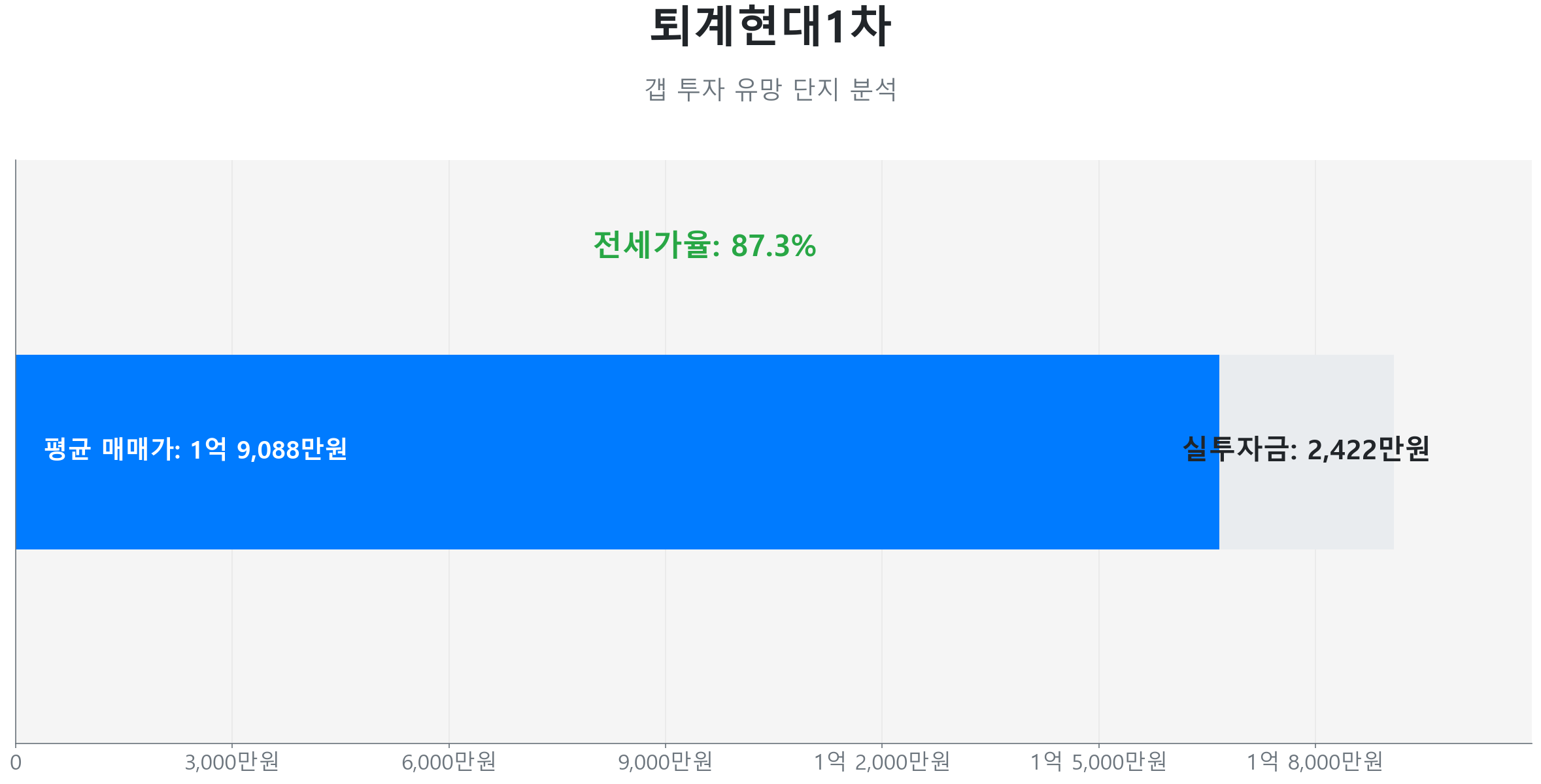 퇴계현대1차 84.0㎡의 갭투자 분석. 전세가율은 87.3%이며 예상 실투자금은 2,421만원.