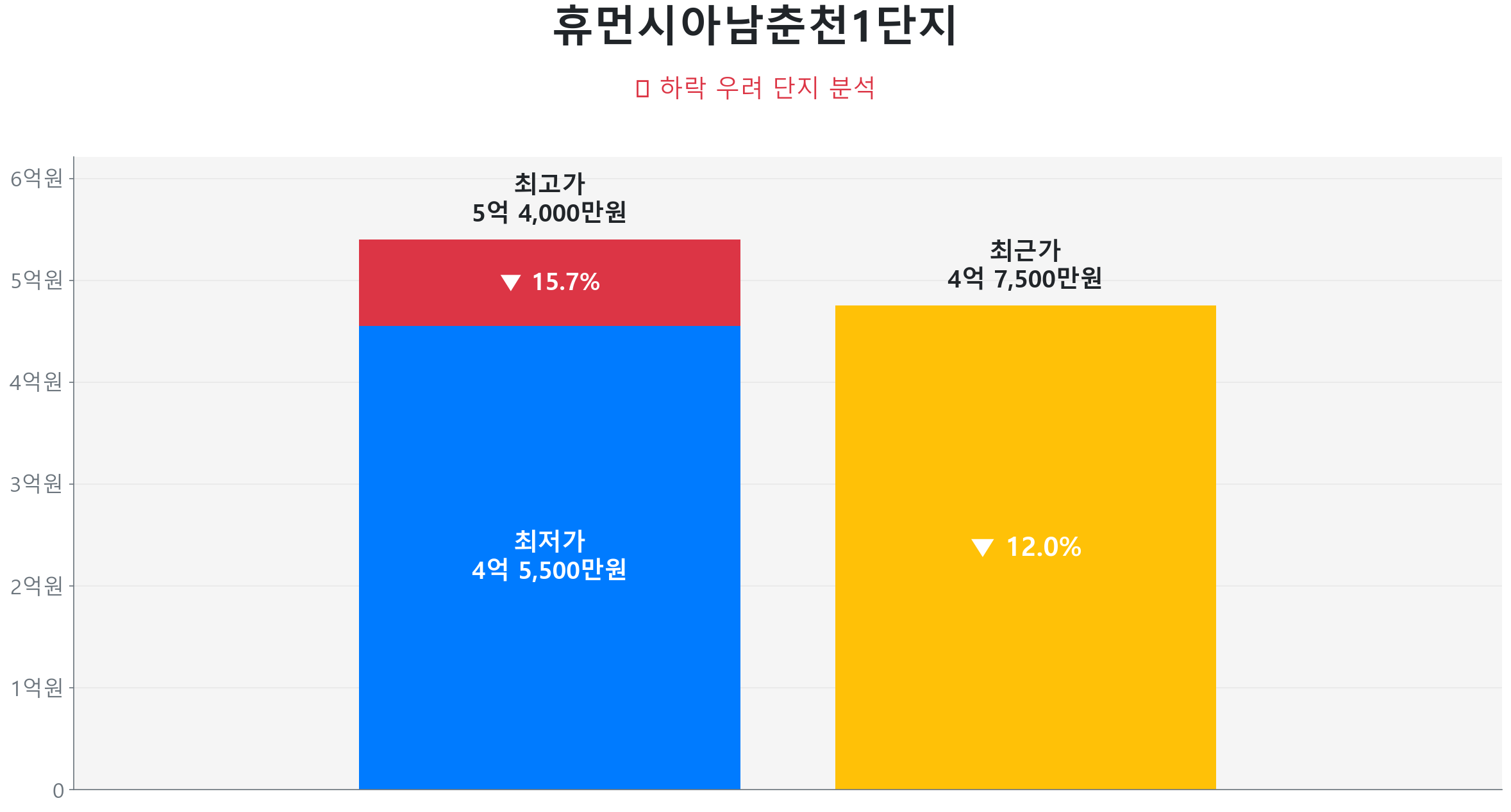 휴먼시아남춘천1단지 122.0㎡이(가) 고점 대비 12% 가격 조정되었음을 보여주는 그래프.