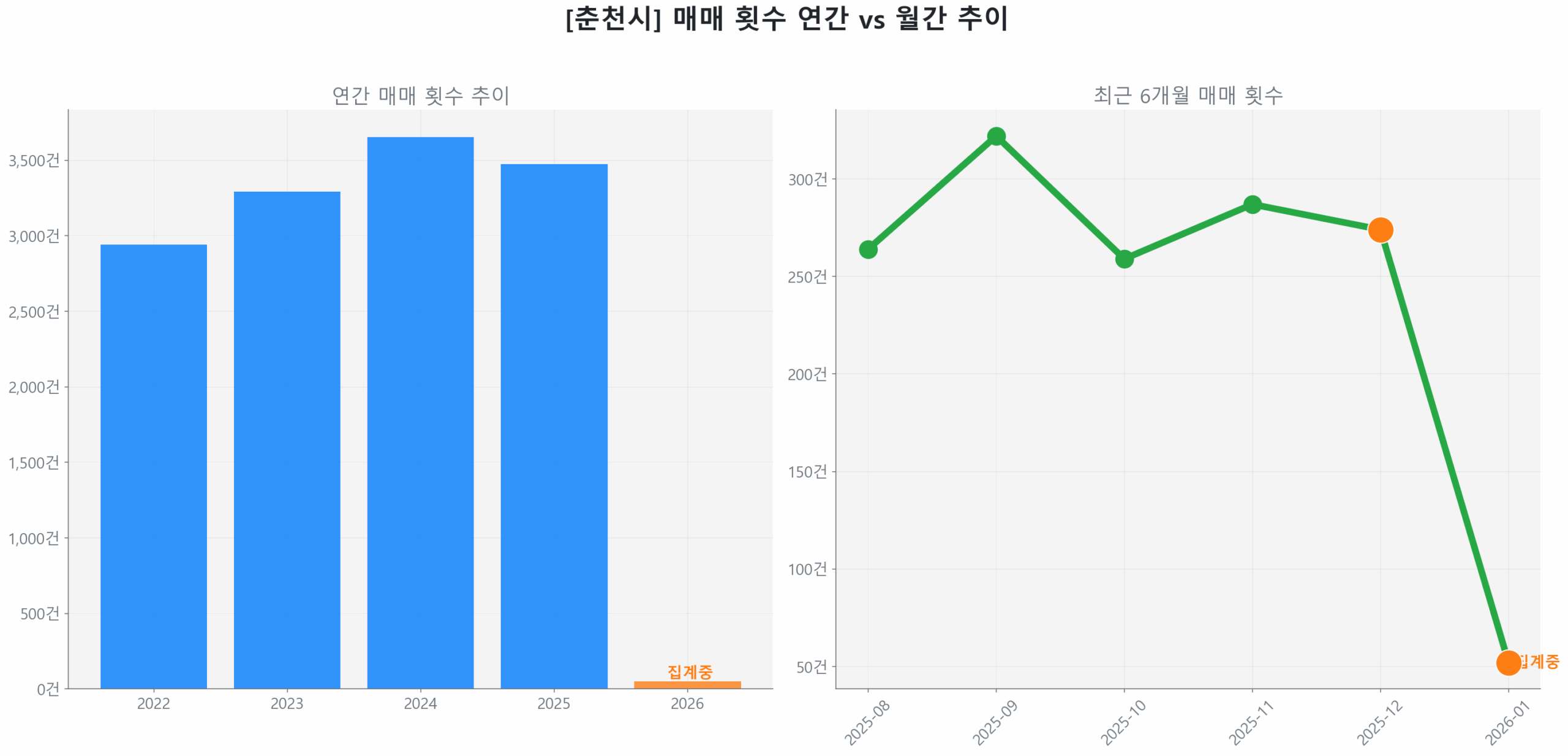 춘천시 연간 매매 거래량 추이 막대 그래프