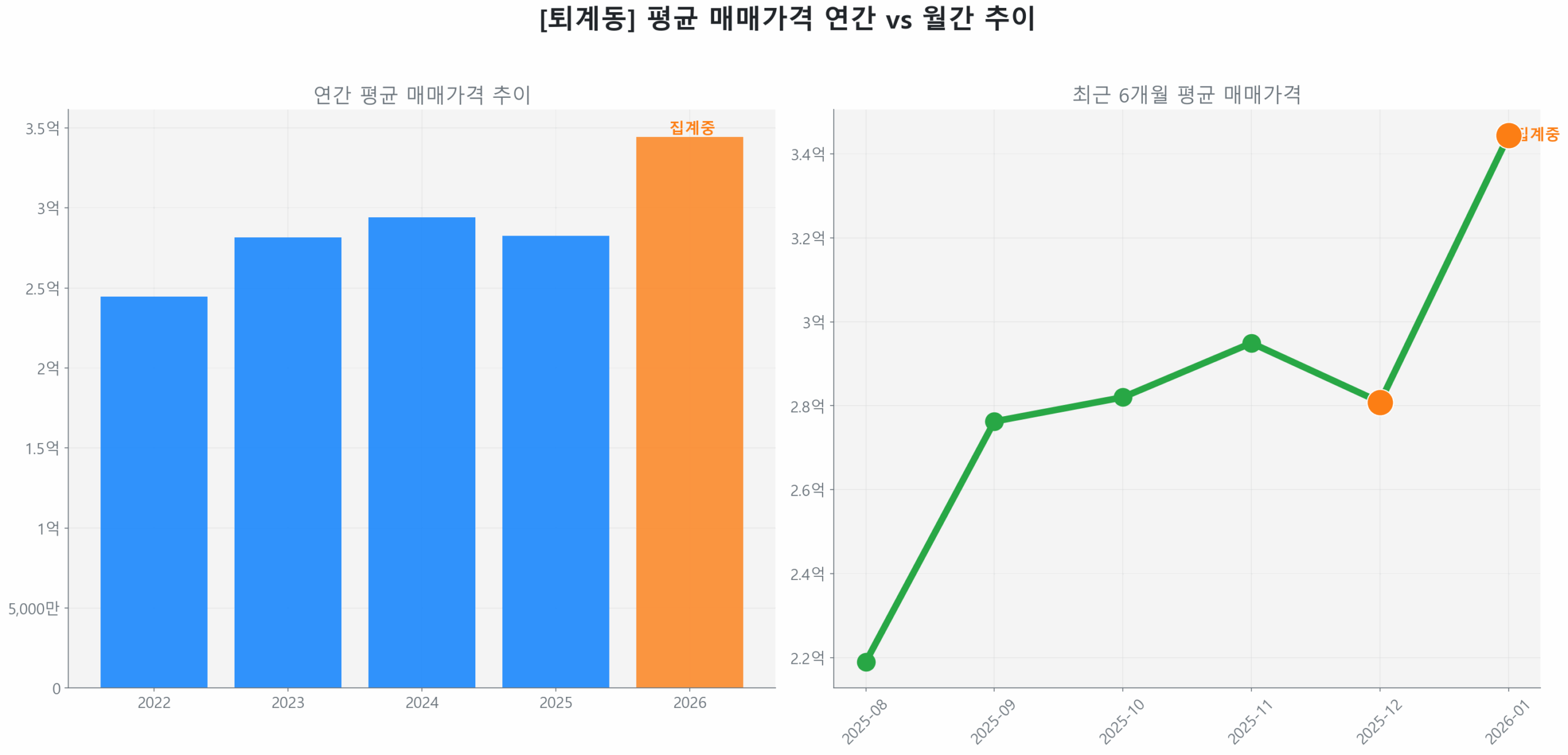 퇴계동 월간 평균 매매가 추이 꺾은선 그래프