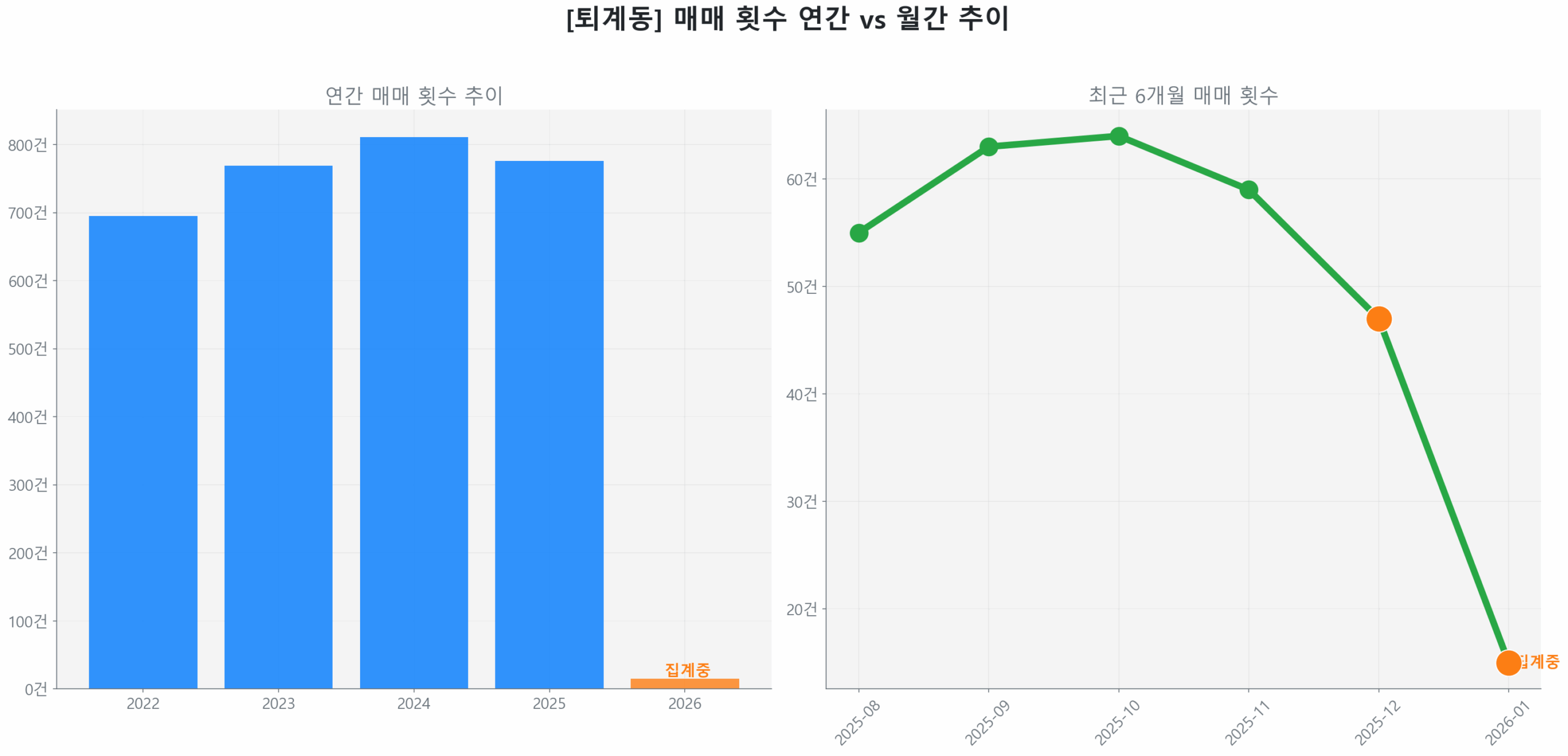 퇴계동 월간 매매 거래량 추이 꺾은선 그래프