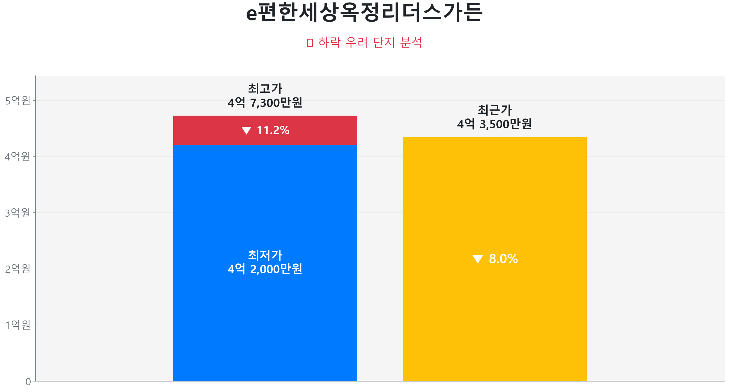 e편한세상옥정리더스가든 84.0㎡이(가) 고점 대비 8% 가격 조정되었음을 보여주는 그래프.