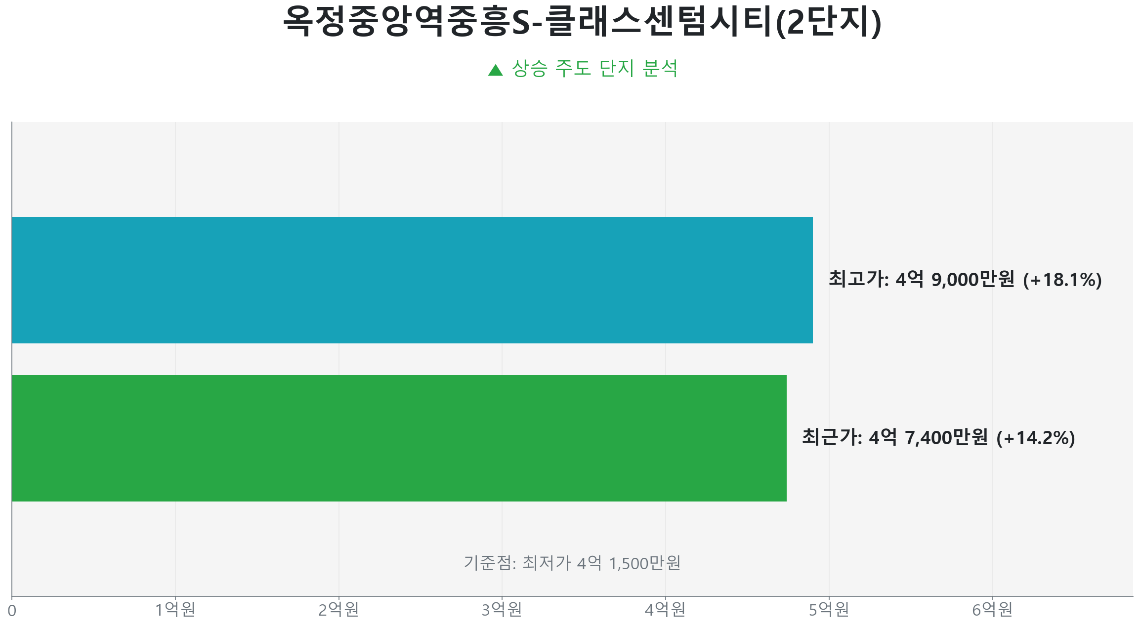 옥정중앙역중흥S-클래스센텀시티(2단지) 76.8㎡의 저점 대비 14% 가격 회복률을 보여주는 그래프.