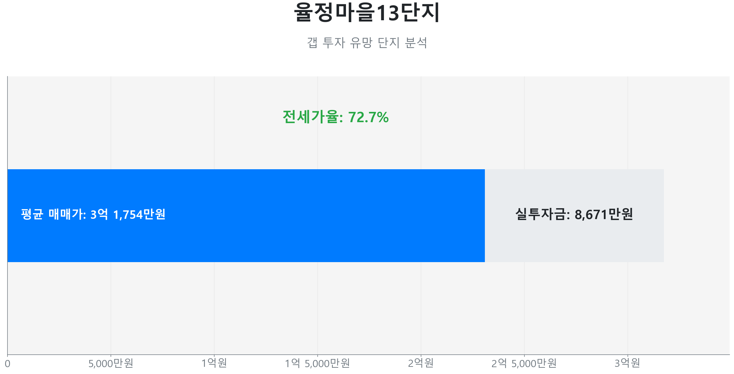 율정마을13단지 84.0㎡의 저점 대비 58% 가격 회복률을 보여주는 그래프.