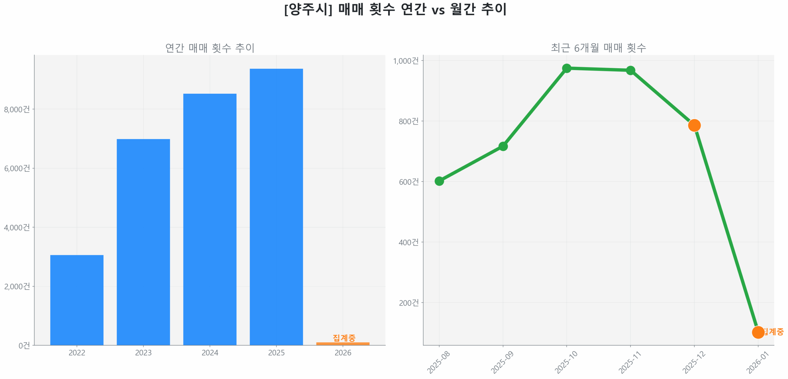 양주시 연간 매매 거래량 추이 막대 그래프