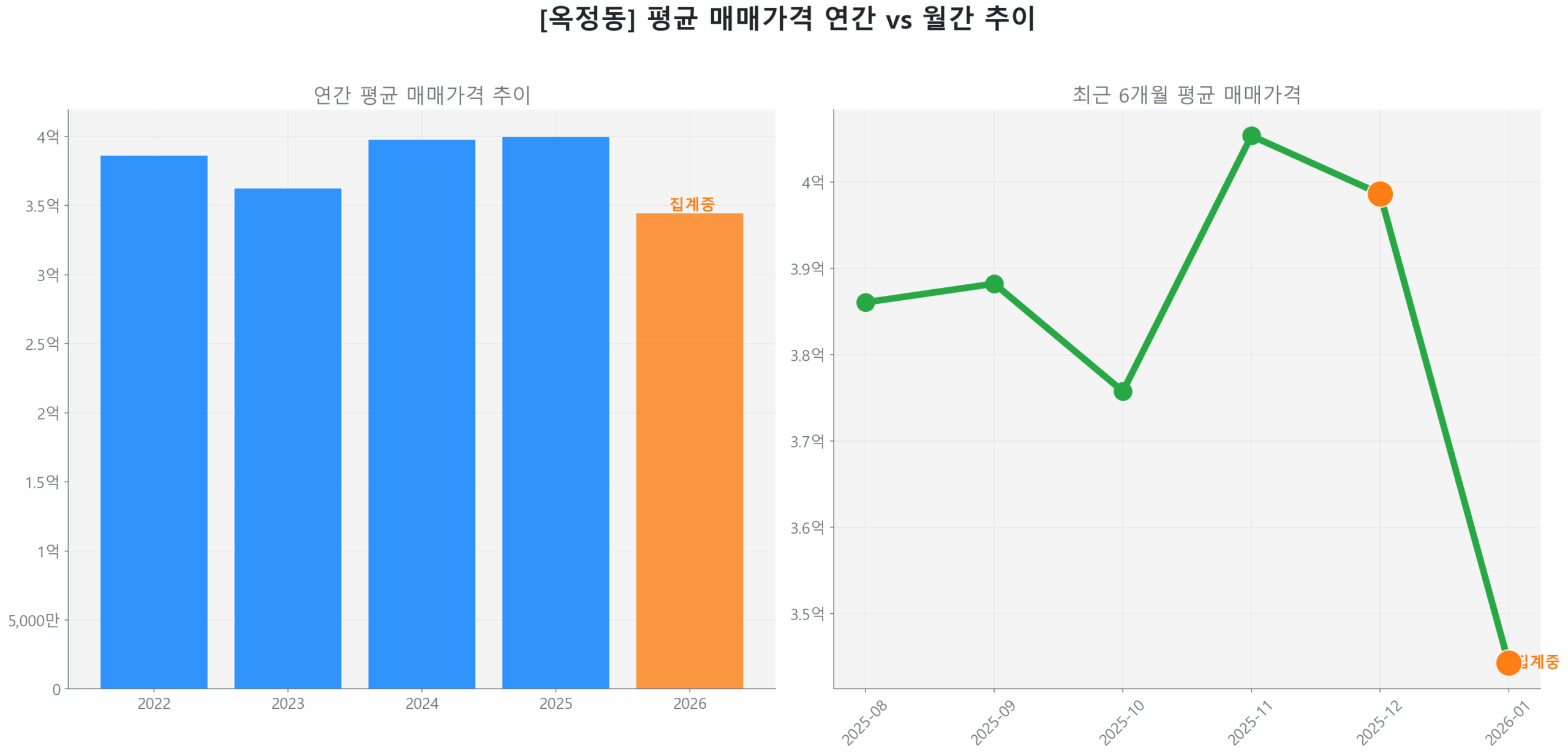 옥정동 월간 평균 매매가 추이 꺾은선 그래프