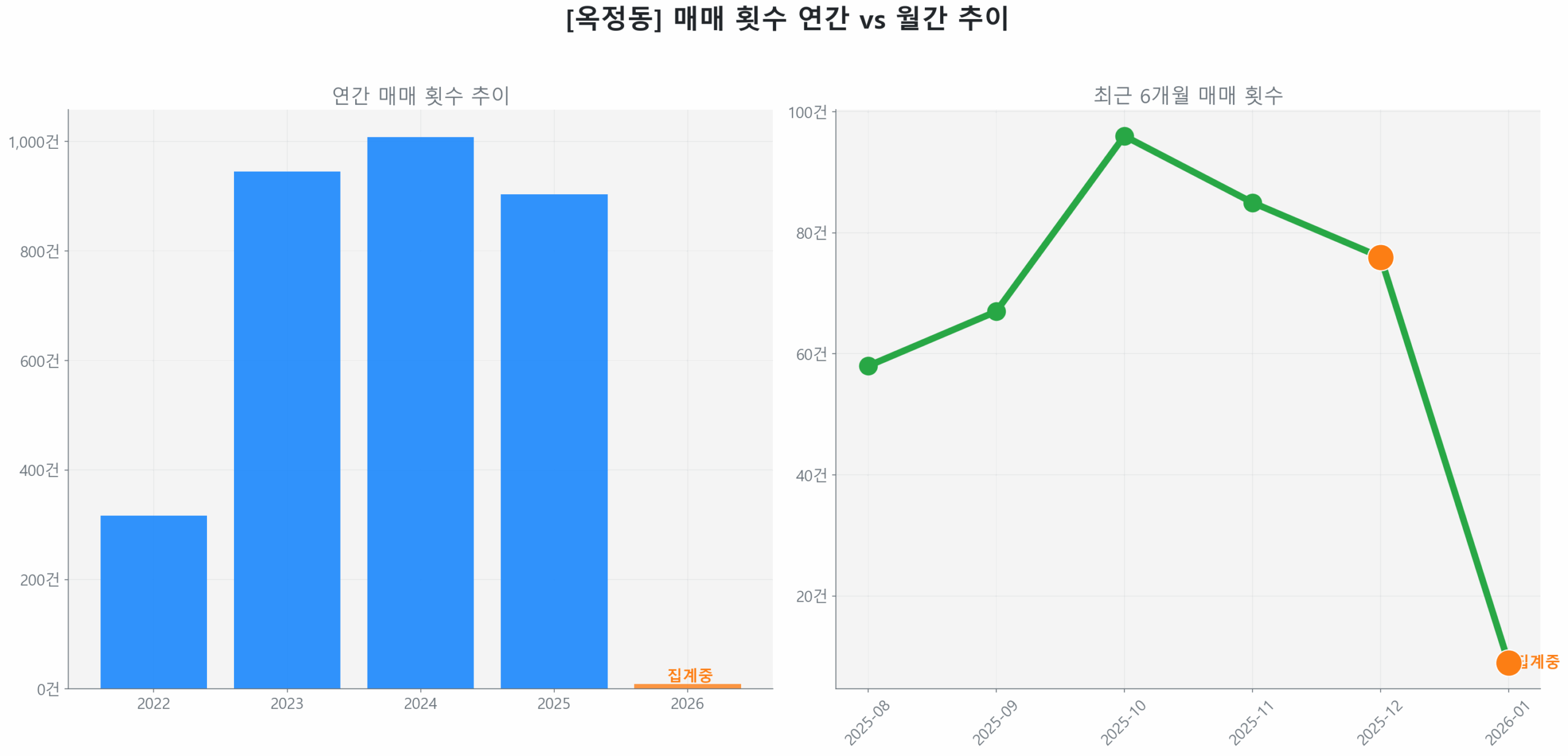 옥정동 월간 매매 거래량 추이 꺾은선 그래프