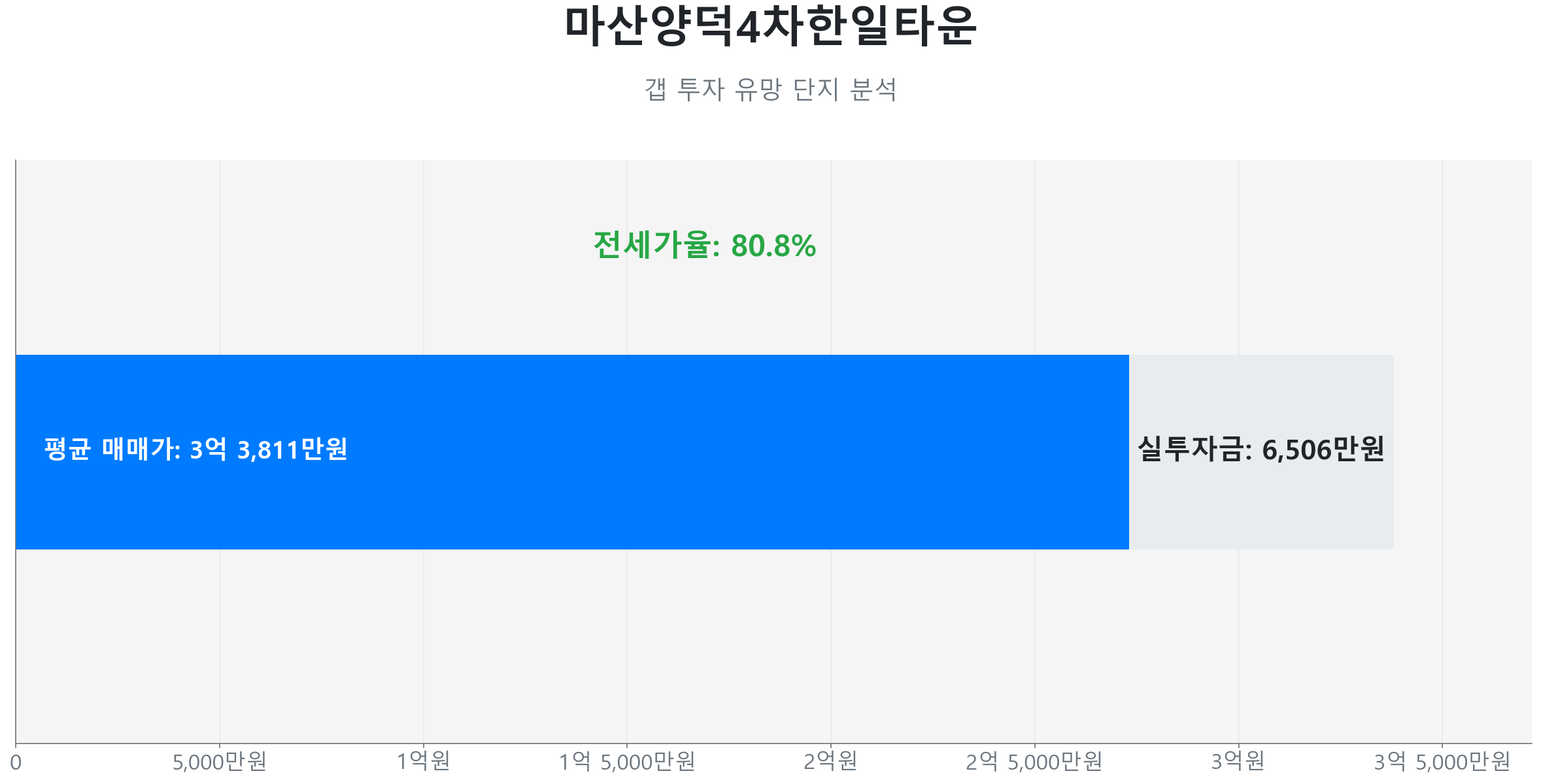 마산양덕4차한일타운 84.0㎡의 갭투자 분석. 전세가율은 80.8%이며 예상 실투자금은 6,505만원.