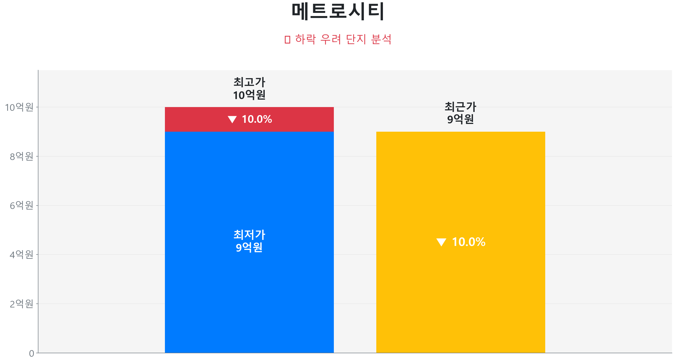 메트로시티 195.2㎡이(가) 고점 대비 10% 가격 조정되었음을 보여주는 그래프.