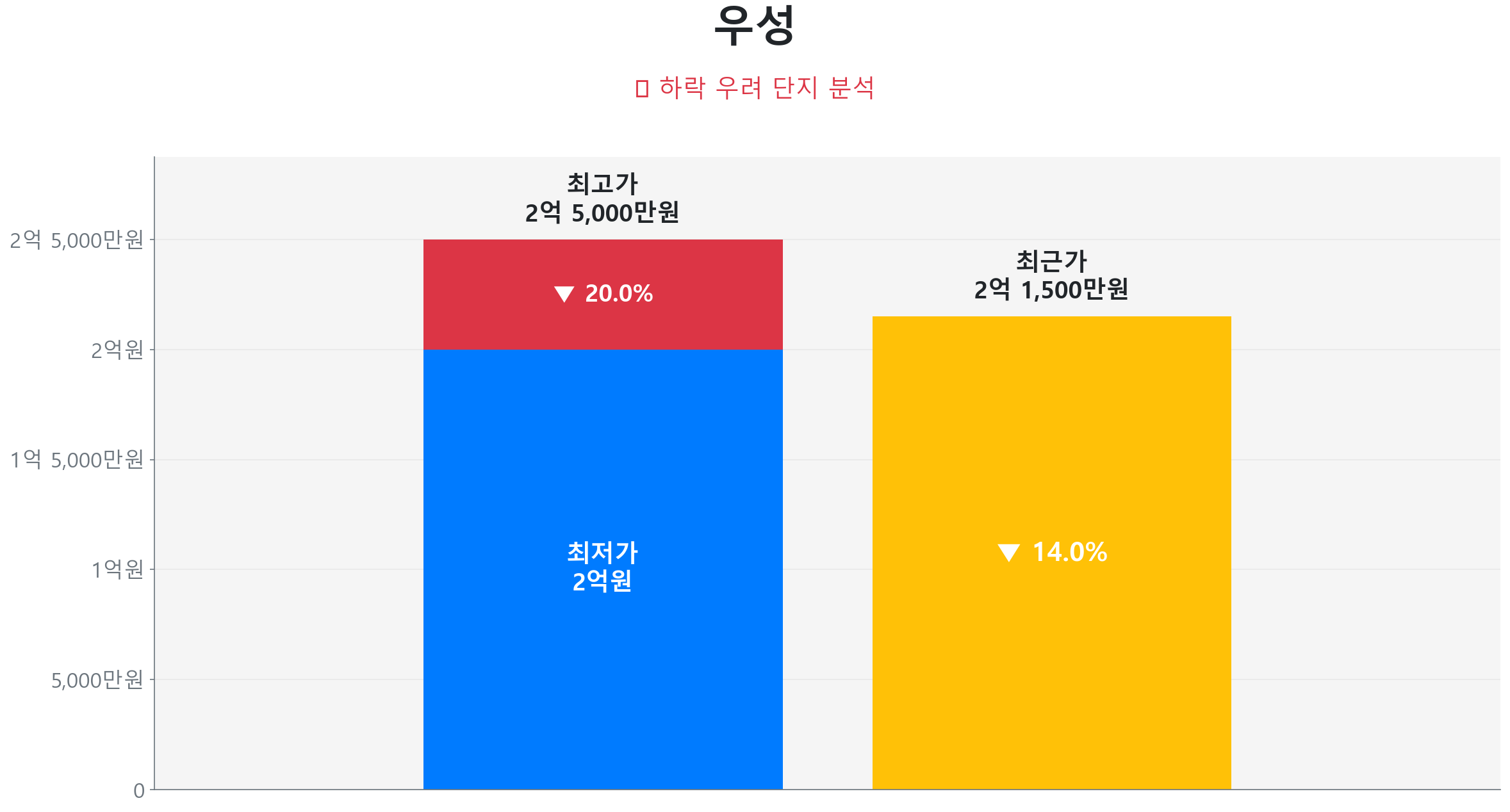 우성 74.0㎡이(가) 고점 대비 14% 가격 조정되었음을 보여주는 그래프.