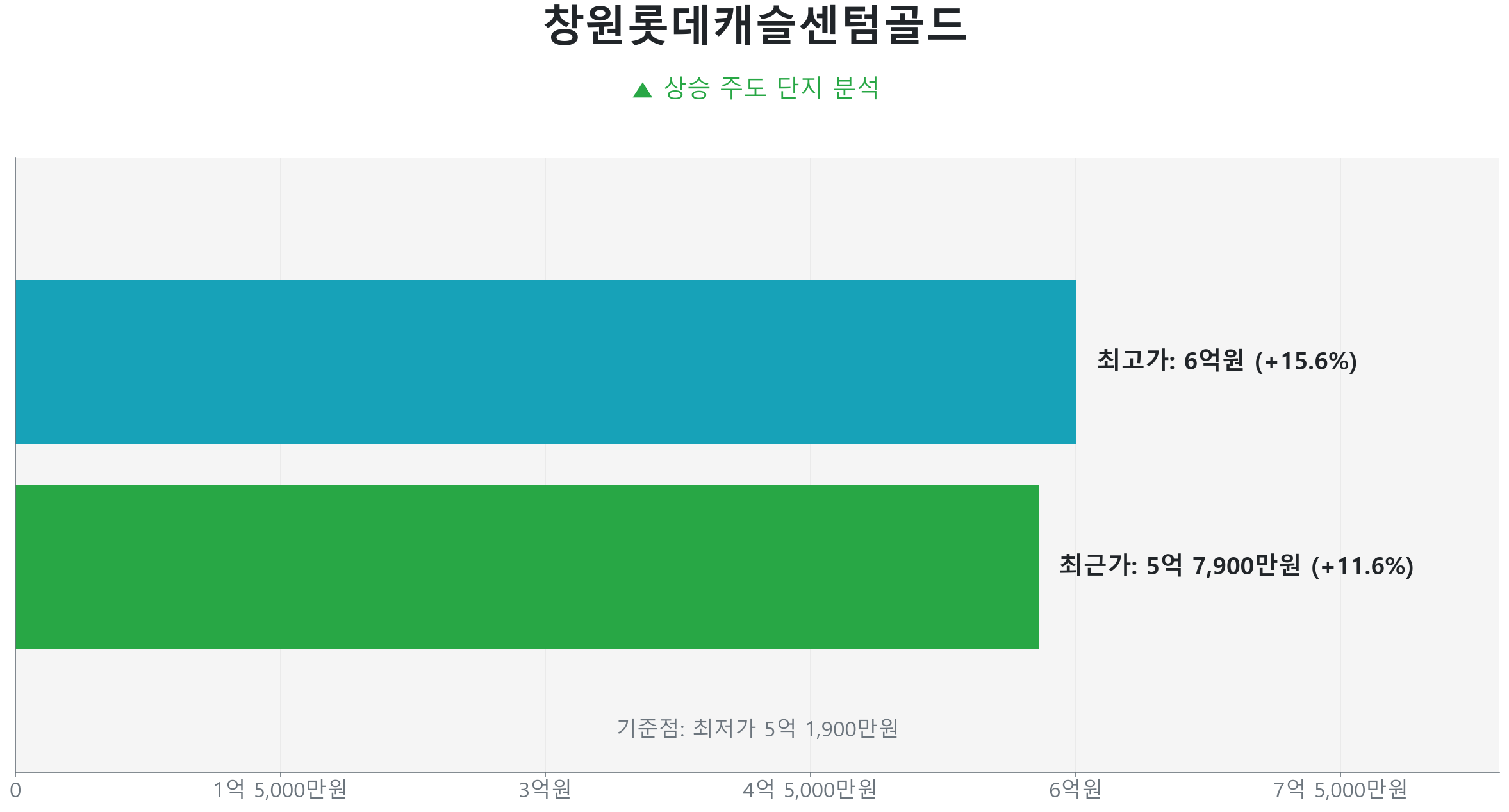 창원롯데캐슬센텀골드 84.0㎡의 저점 대비 12% 가격 회복률을 보여주는 그래프.
