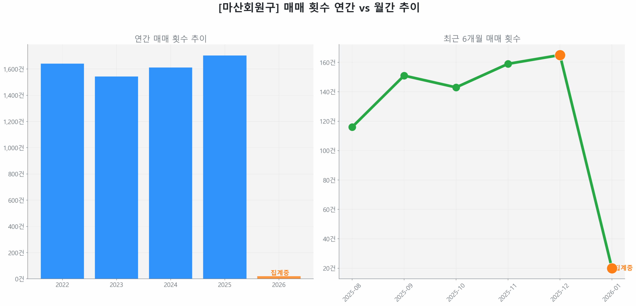 마산회원구 연간 매매 거래량 추이 막대 그래프