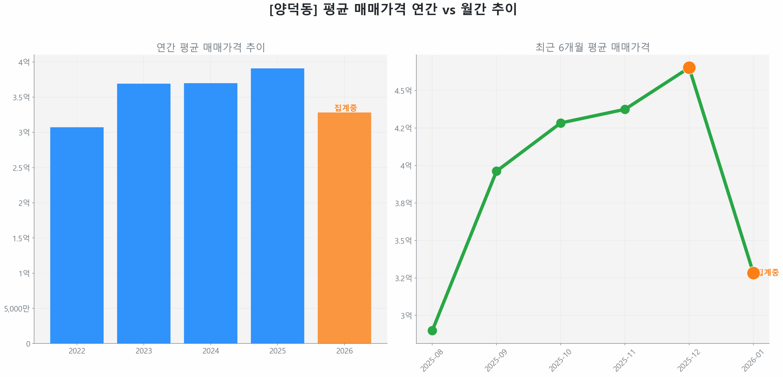 양덕동 월간 평균 매매가 추이 꺾은선 그래프