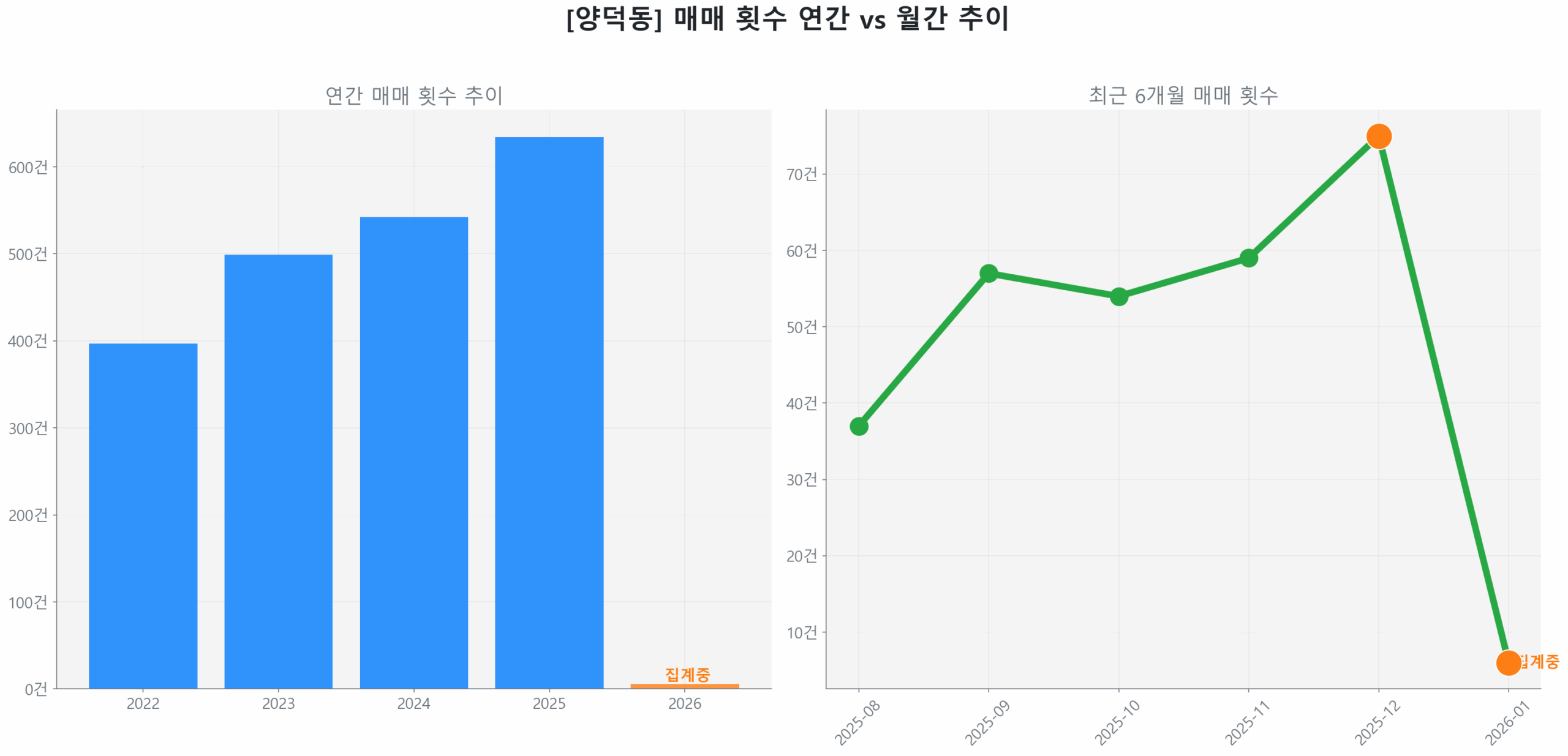 양덕동 월간 매매 거래량 추이 꺾은선 그래프