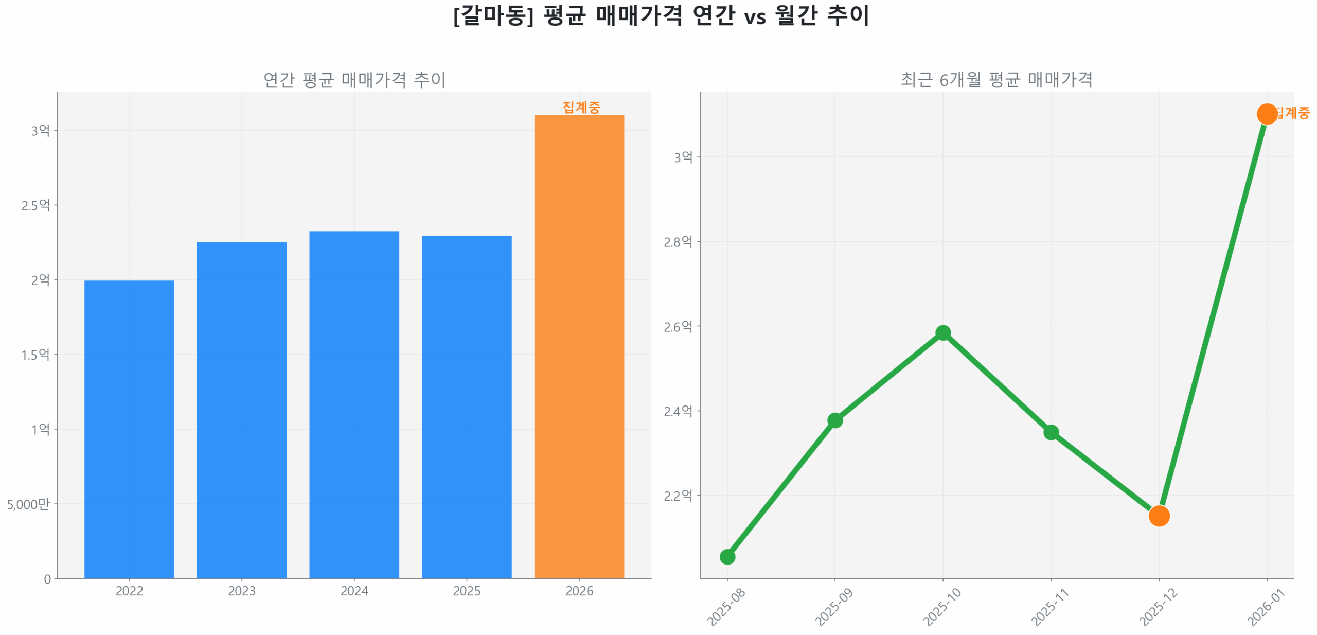 갈마동 월간 평균 매매가 추이 꺾은선 그래프