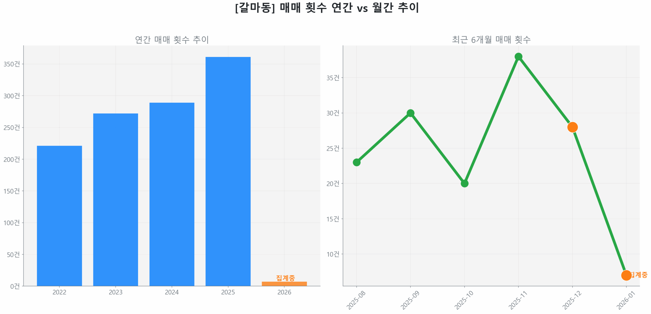 갈마동 월간 매매 거래량 추이 꺾은선 그래프