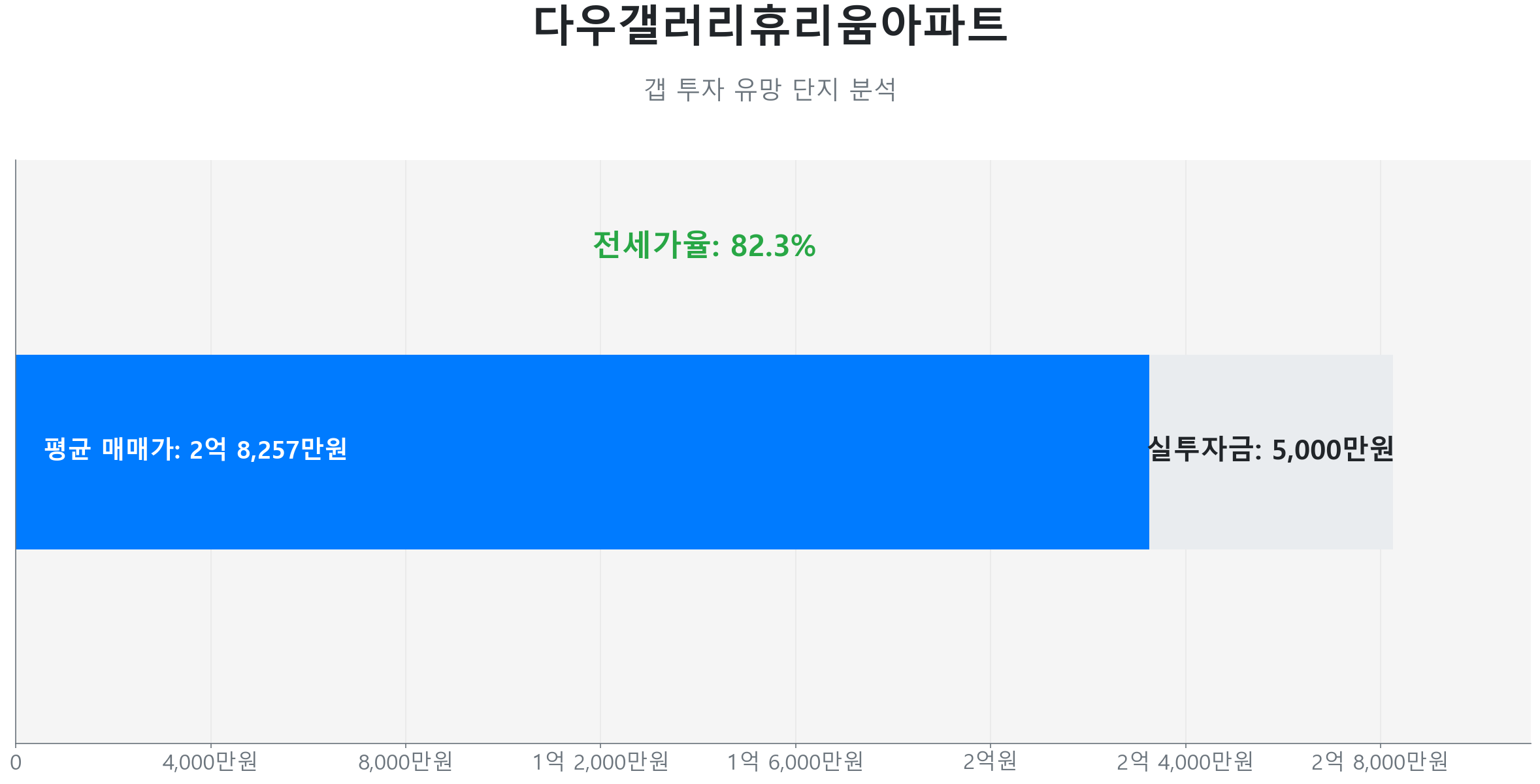 다우갤러리휴리움아파트 51.4㎡의 저점 대비 19% 가격 회복률을 보여주는 그래프.